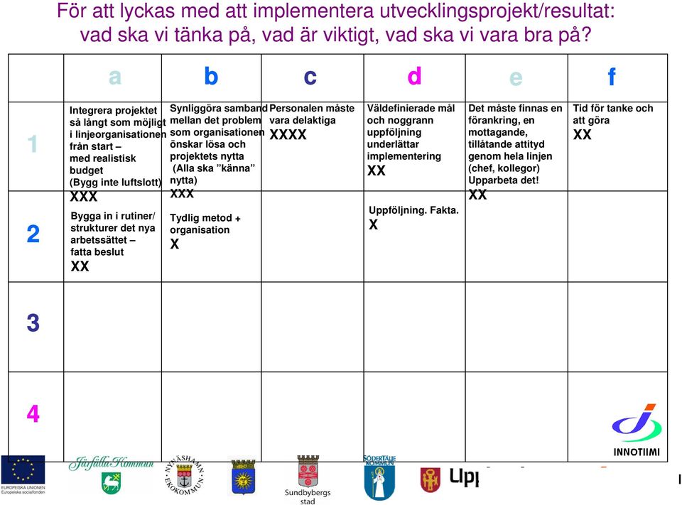 fatta beslut XX Synliggöra samband mellan det problem som organisationen önskar lösa och projektets nytta (Alla ska känna nytta) XXX Tydlig metod + organisation X Personalen måste vara