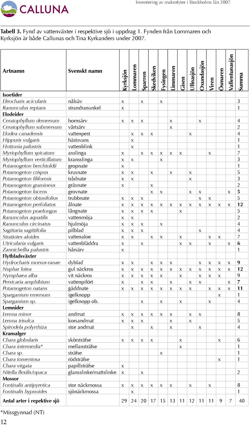 vårtsärv x 2 Elodea canadensis vattenpest x x x x 4 Hippuris vulgaris hästsvans x 1 Hottonia palustris vattenblink x 1 Myriophyllum spicatum axslinga x x x x x x x 7 Myriophyllum verticillatum