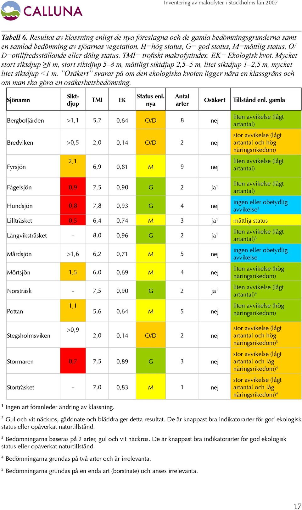 Mycket stort siktdjup 8 m, stort siktdjup 5 8 m, måttligt siktdjup 2,5 5 m, litet siktdjup 1 2,5 m, mycket litet siktdjup <1 m.