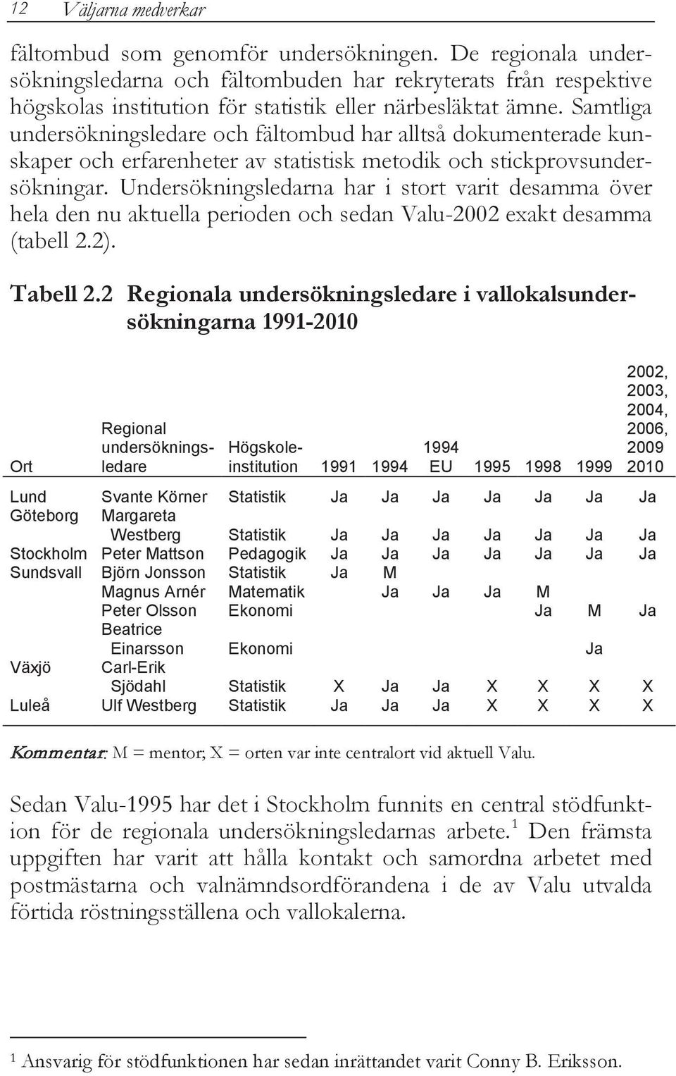 Samtliga undersökningsledare och fältombud har alltså dokumenterade kunskaper och erfarenheter av statistisk metodik och stickprovsundersökningar.