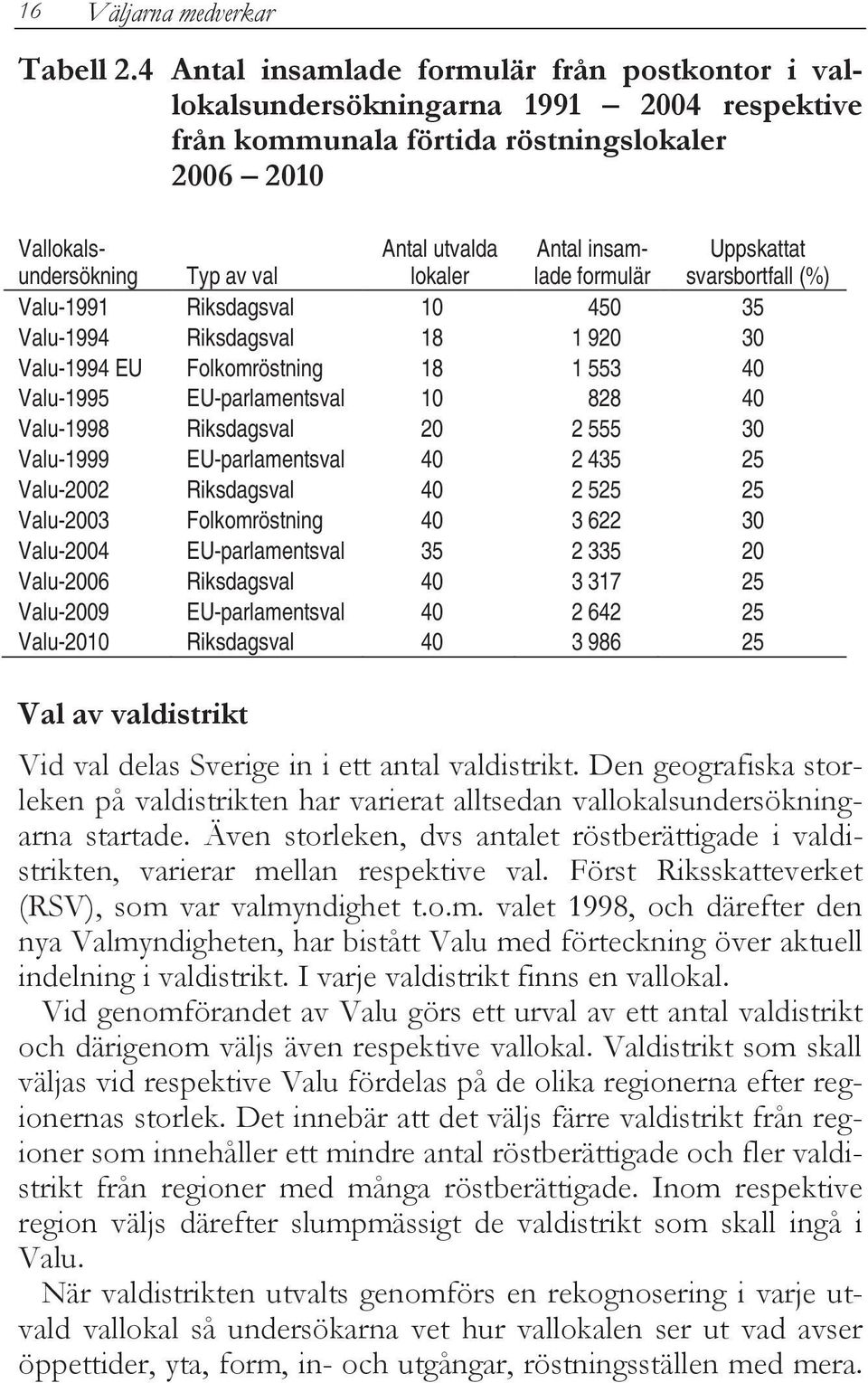 Antal insamlade formulär Uppskattat svarsbortfall (%) Valu-1991 Riksdagsval 10 450 35 Valu-1994 Riksdagsval 18 1 920 30 Valu-1994 EU Folkomröstning 18 1 553 40 Valu-1995 EU-parlamentsval 10 828 40