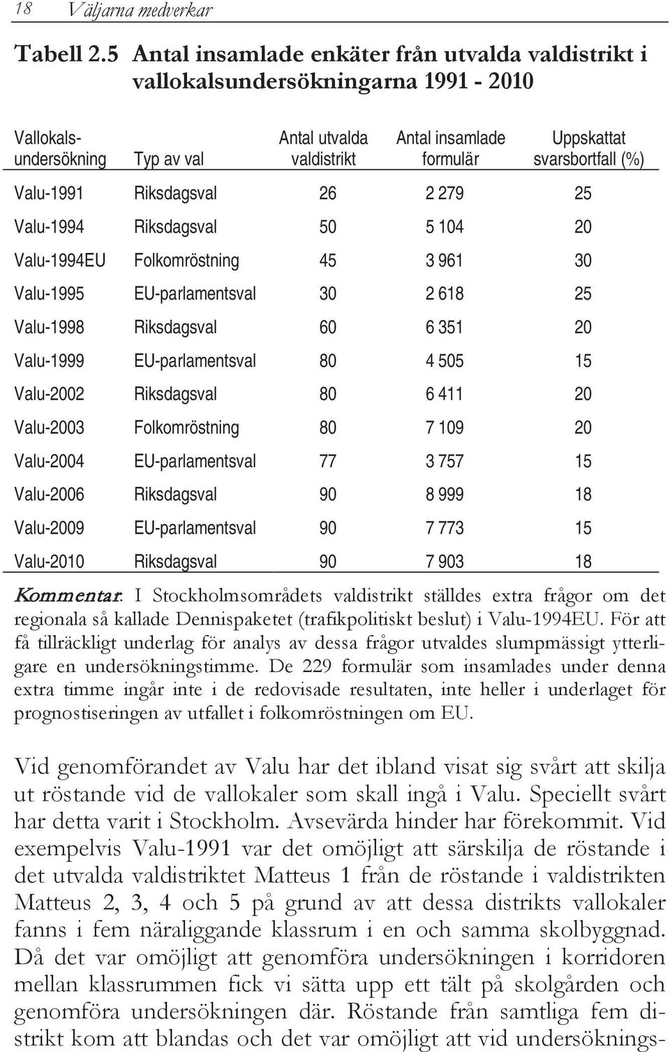 (%) Valu-1991 Riksdagsval 26 2 279 25 Valu-1994 Riksdagsval 50 5 104 20 Valu-1994EU Folkomröstning 45 3 961 30 Valu-1995 EU-parlamentsval 30 2 618 25 Valu-1998 Riksdagsval 60 6 351 20 Valu-1999