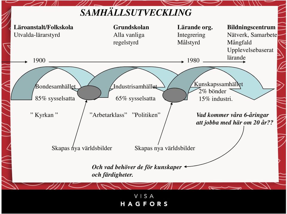 Industrisamhället Kunskapssamhället 2% bönder 85% sysselsatta 65% sysselsatta 15% industri.