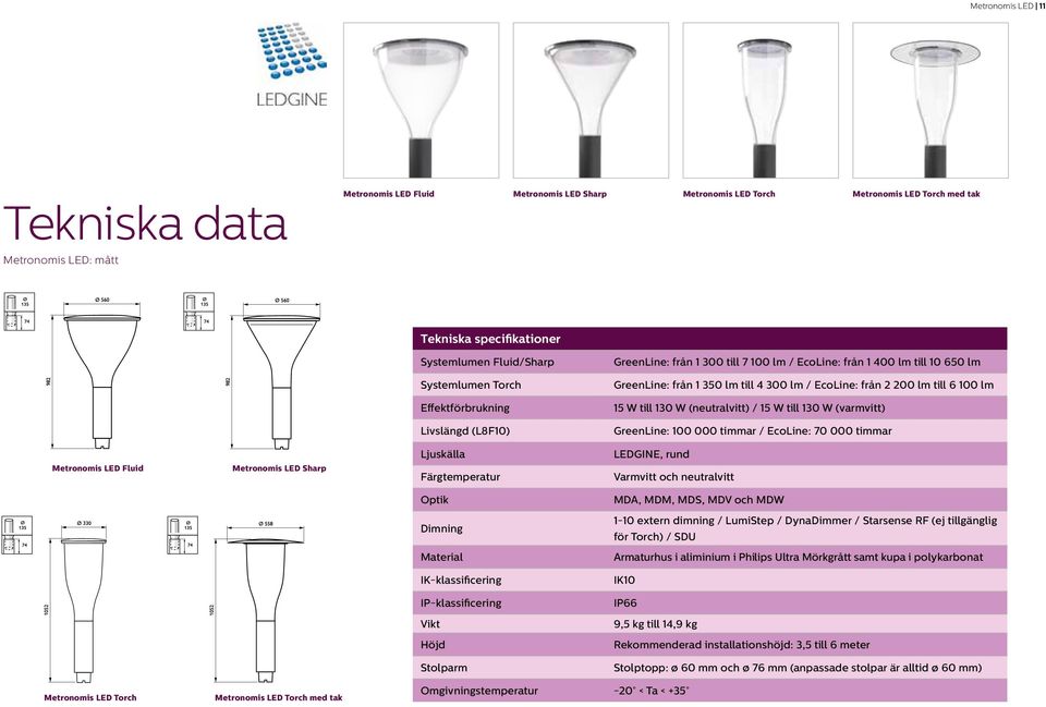 130 W (neutralvitt) / 15 W till 130 W (varmvitt) Livslängd (L8F10) GreenLine: 100 000 timmar / EcoLine: 70 000 timmar Metronomis LED Fluid Metronomis LED Sharp Ljuskälla Färgtemperatur LEDGINE, rund