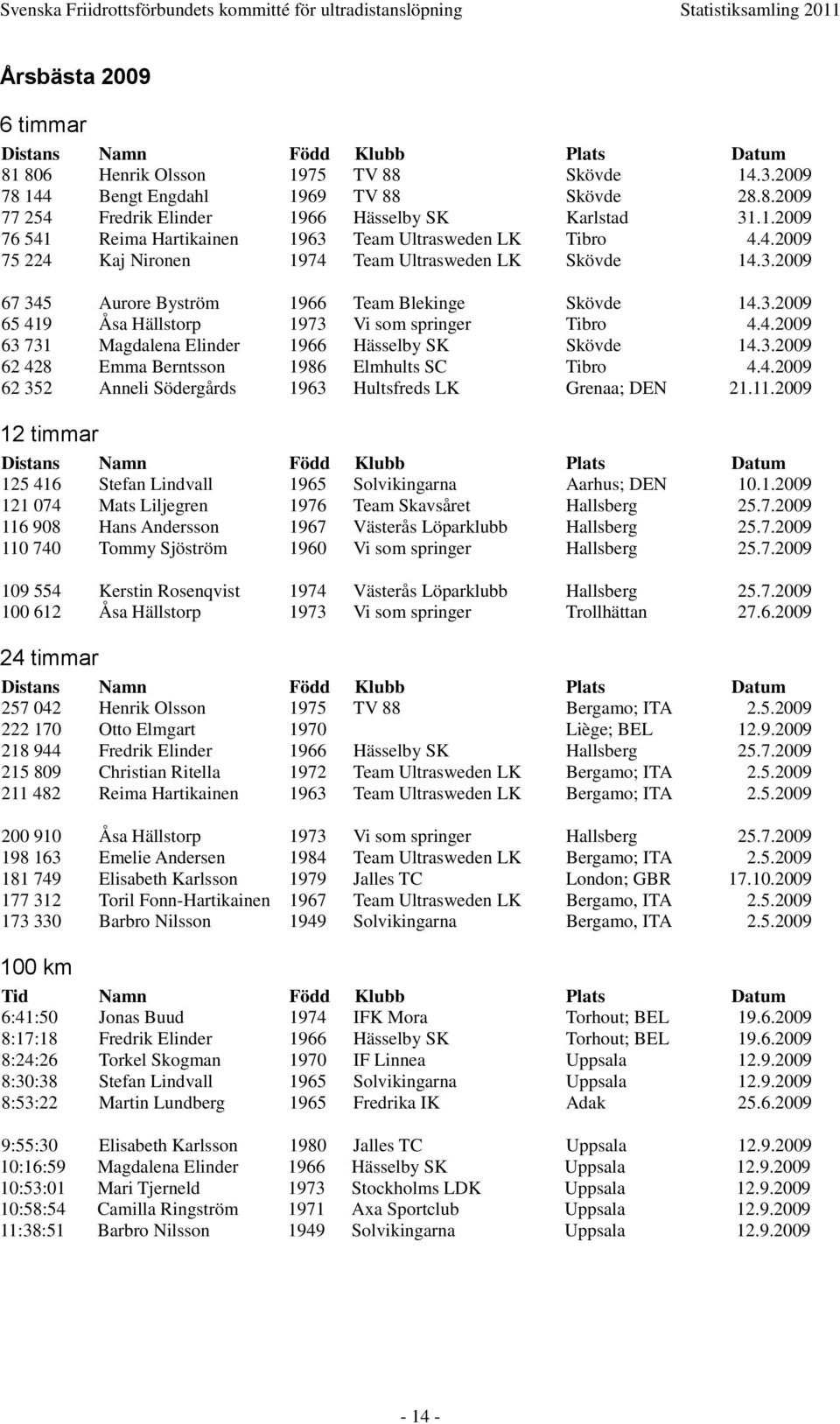 3.2009 62 428 Emma Berntsson 1986 Elmhults SC Tibro 4.4.2009 62 352 Anneli Södergårds 1963 Hultsfreds LK Grenaa; DEN 21.11.2009 12 timmar 125 416 Stefan Lindvall 1965 Solvikingarna Aarhus; DEN 10.1.2009 121 074 Mats Liljegren 1976 Team Skavsåret Hallsberg 25.