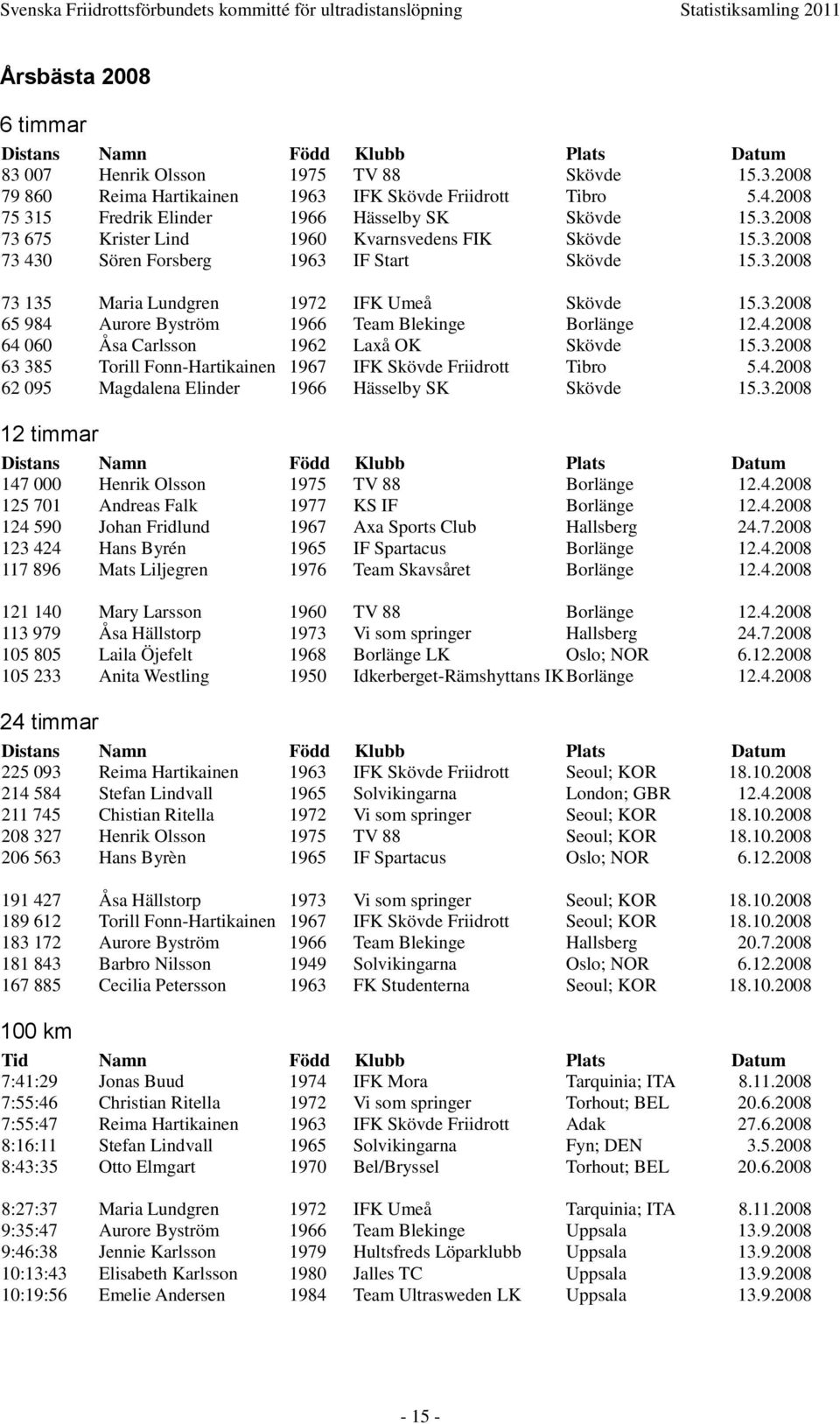 3.2008 63 385 Torill Fonn-Hartikainen 1967 IFK Skövde Friidrott Tibro 5.4.2008 62 095 Magdalena Elinder 1966 Hässelby SK Skövde 15.3.2008 12 timmar 147 000 Henrik Olsson 1975 TV 88 Borlänge 12.4.2008 125 701 Andreas Falk 1977 KS IF Borlänge 12.