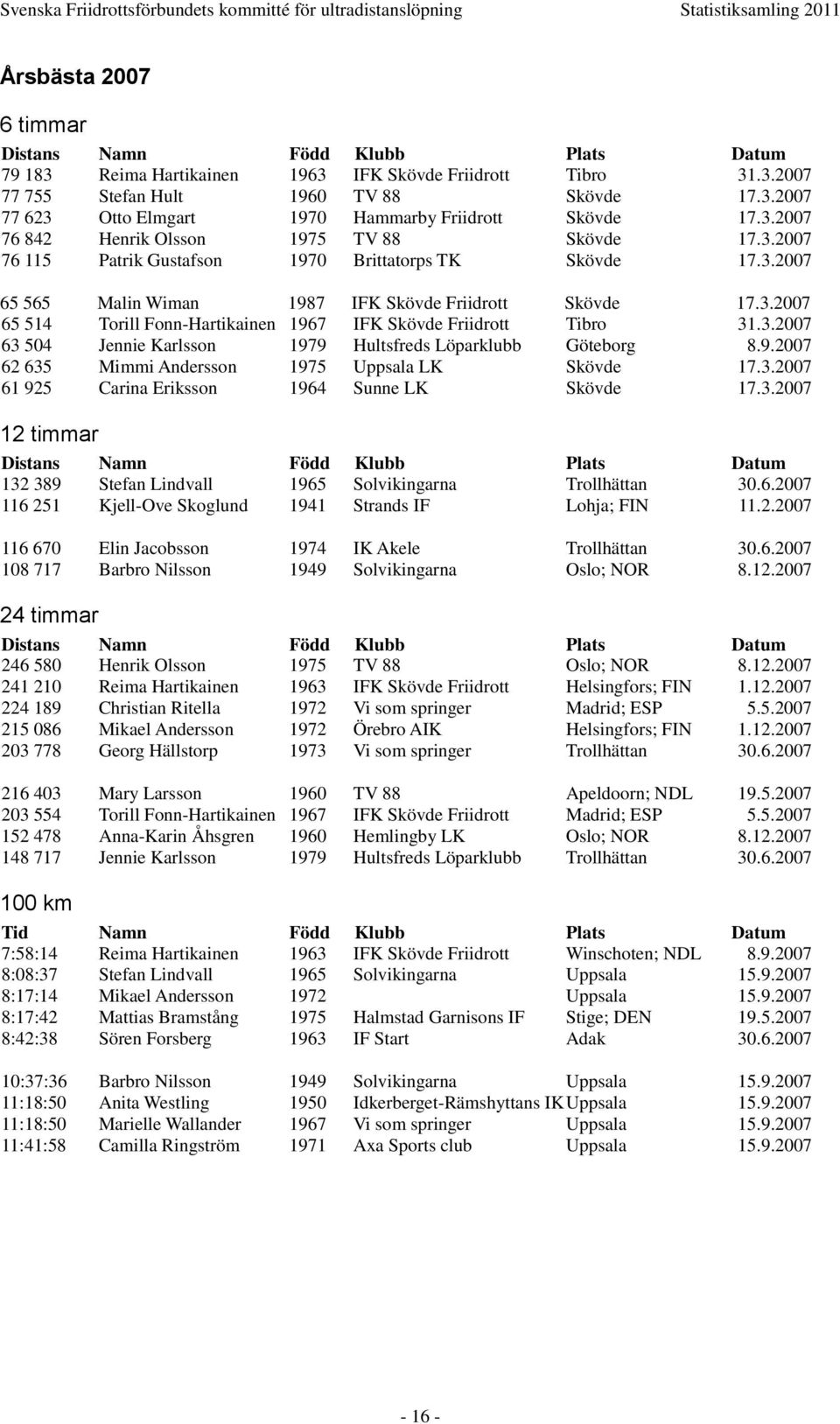 9.2007 62 635 Mimmi Andersson 1975 Uppsala LK Skövde 17.3.2007 61 925 Carina Eriksson 1964 Sunne LK Skövde 17.3.2007 12 timmar 132 389 Stefan Lindvall 1965 Solvikingarna Trollhättan 30.6.2007 116 251 Kjell-Ove Skoglund 1941 Strands IF Lohja; FIN 11.