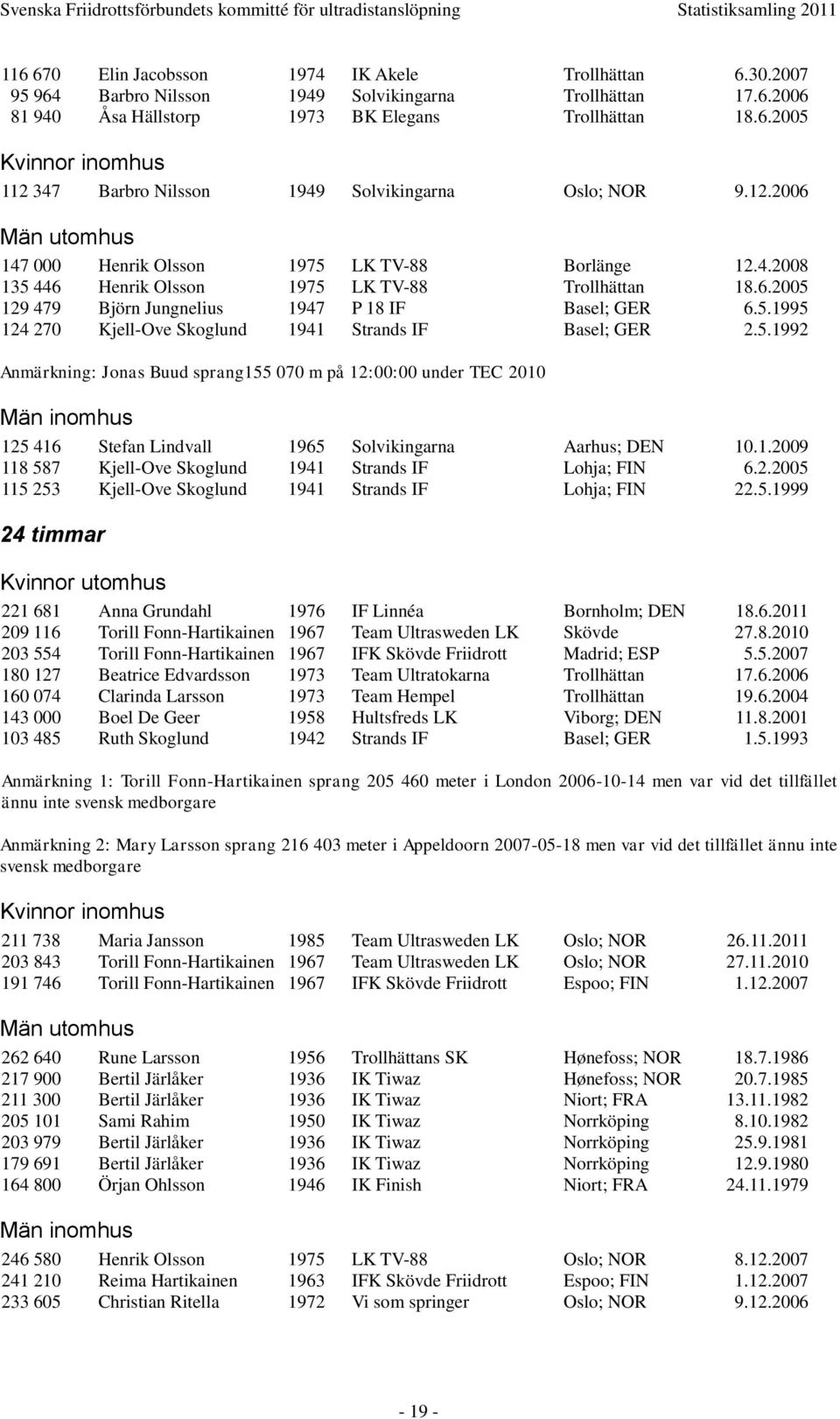 5.1992 Anmärkning: Jonas Buud sprang155 070 m på 12:00:00 under TEC 2010 Män inomhus 125 416 Stefan Lindvall 1965 Solvikingarna Aarhus; DEN 10.1.2009 118 587 Kjell-Ove Skoglund 1941 Strands IF Lohja; FIN 6.