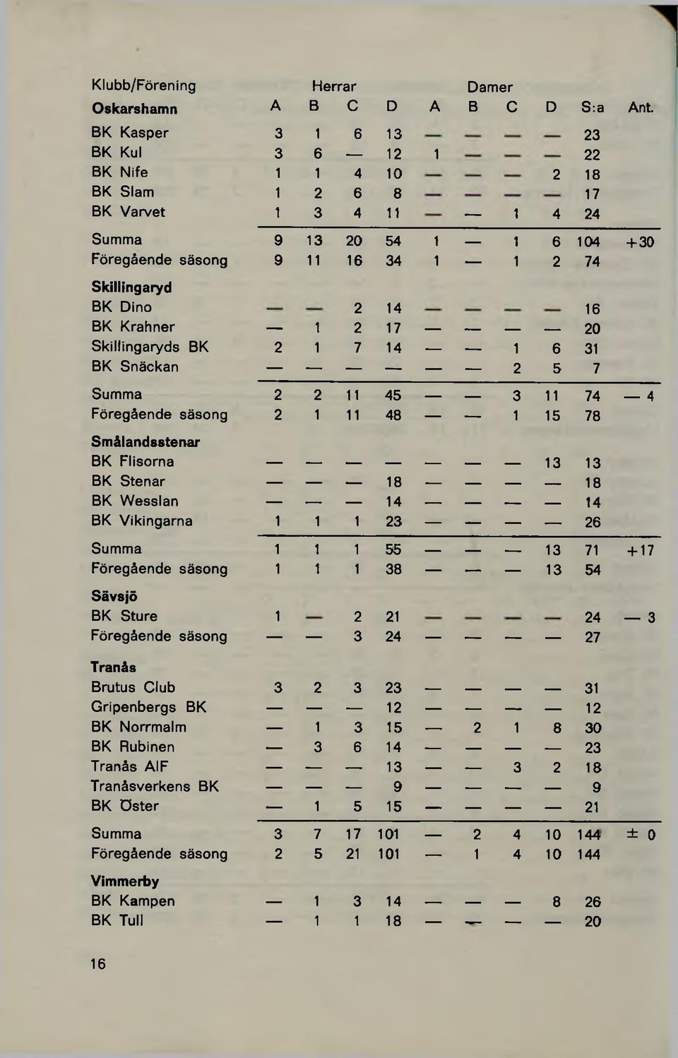 2 14 16 BK Krahner 1 2 17 _ 20 Skillingaryds BK 2 1 7 14 1 6 31 BK Snäckan 2 5 7 Summa 2 2 11 45 3 11 74 4 Föregående säsong 2 1 11 48 1 15 78 Smålandsstenar BK Flisorna 13 13 BK Stenar 18 _ 18 BK