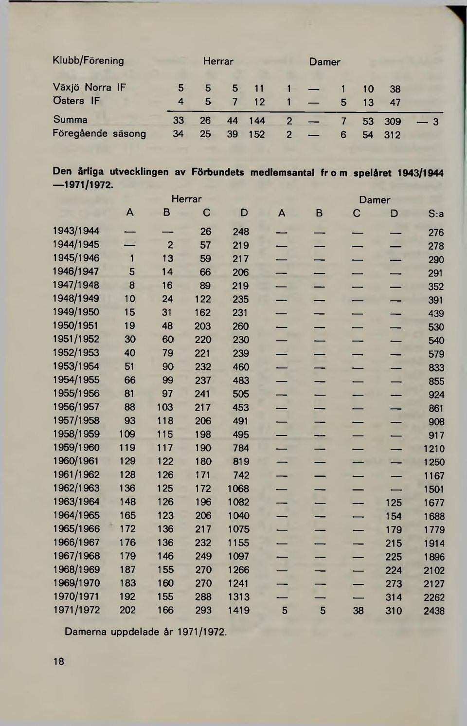 Herrar Damer A B C D A B C D S:a 1943/1944 26 248 276 1944/1945 2 57 219 278 1945/1946 1 13 59 217 _ 290 1946/1947 5 14 66 206 291 1947/1948 8 16 89 219 _ 352 1948/1949 10 24 122 235 391 1949/1950 15