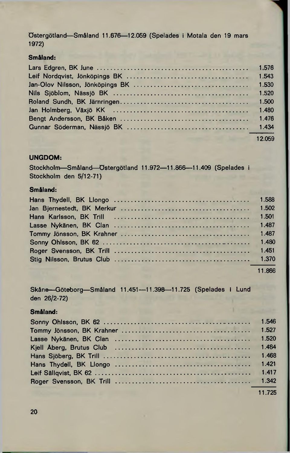 972 11.866 11.409 (Spelades i Stockholm den 5/12-71) Småland: Hans Thydell, BK Llongo... 1.588 Jan Bjernestedt, BK Merkur... 1.502 Hans Karlsson, BK Trill... 1.501 Lasse Nykänen, BK Clan... 1.487 Tommy Jönsson, BK K ra h n e r.