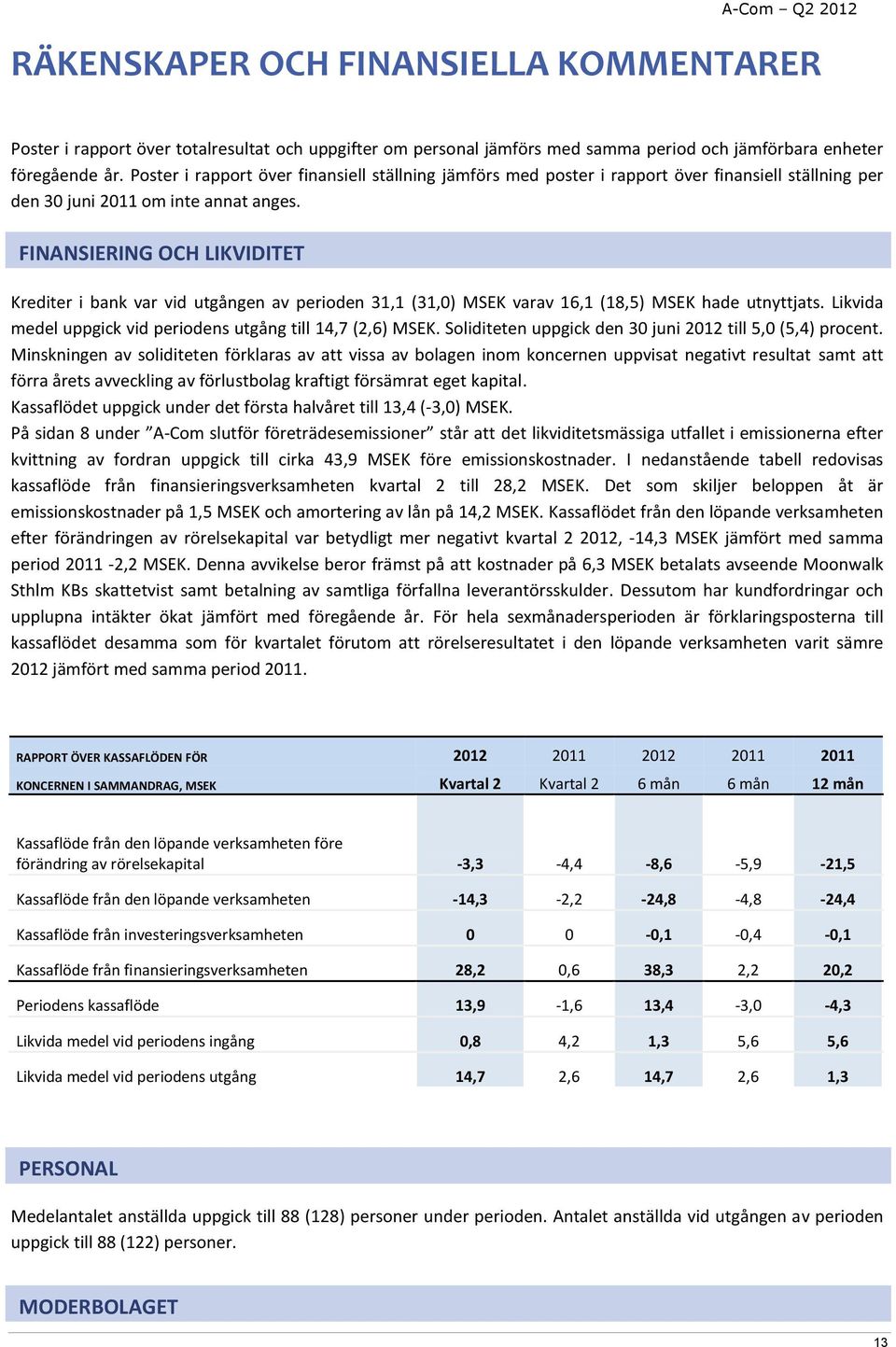 FINANSIERING OCH LIKVIDITET Krediter i bank var vid utgången av perioden 31,1 (31,0) MSEK varav 16,1 (18,5) MSEK hade utnyttjats. Likvida medel uppgick vid periodens utgång till 14,7 (2,6) MSEK.