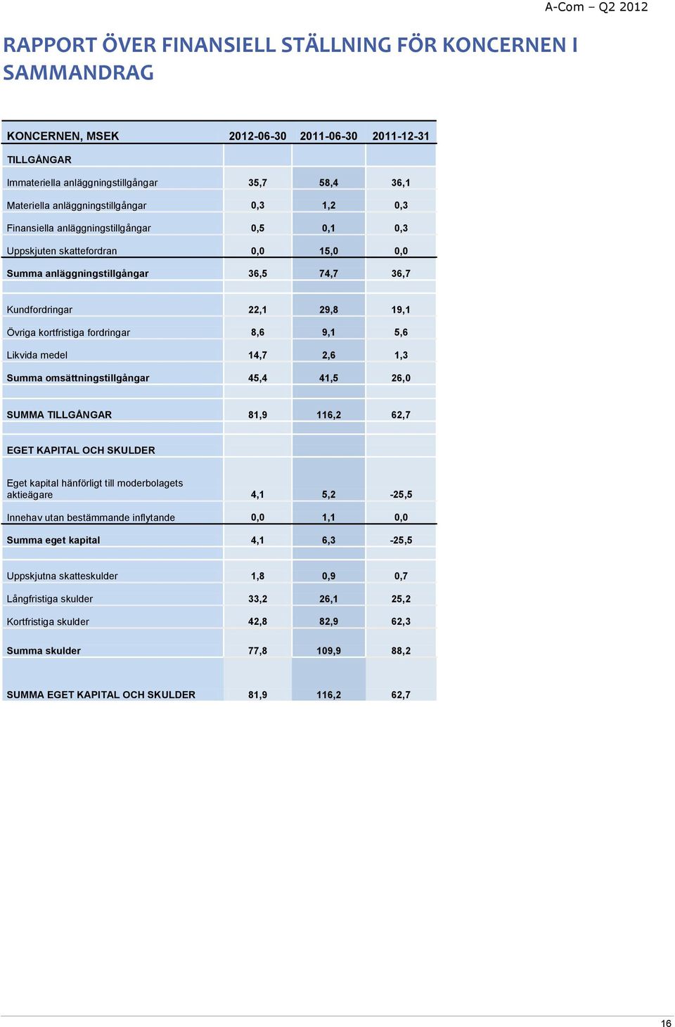 kortfristiga fordringar 8,6 9,1 5,6 Likvida medel 14,7 2,6 1,3 Summa omsättningstillgångar 45,4 41,5 26,0 SUMMA TILLGÅNGAR 81,9 116,2 62,7 EGET KAPITAL OCH SKULDER Eget kapital hänförligt till