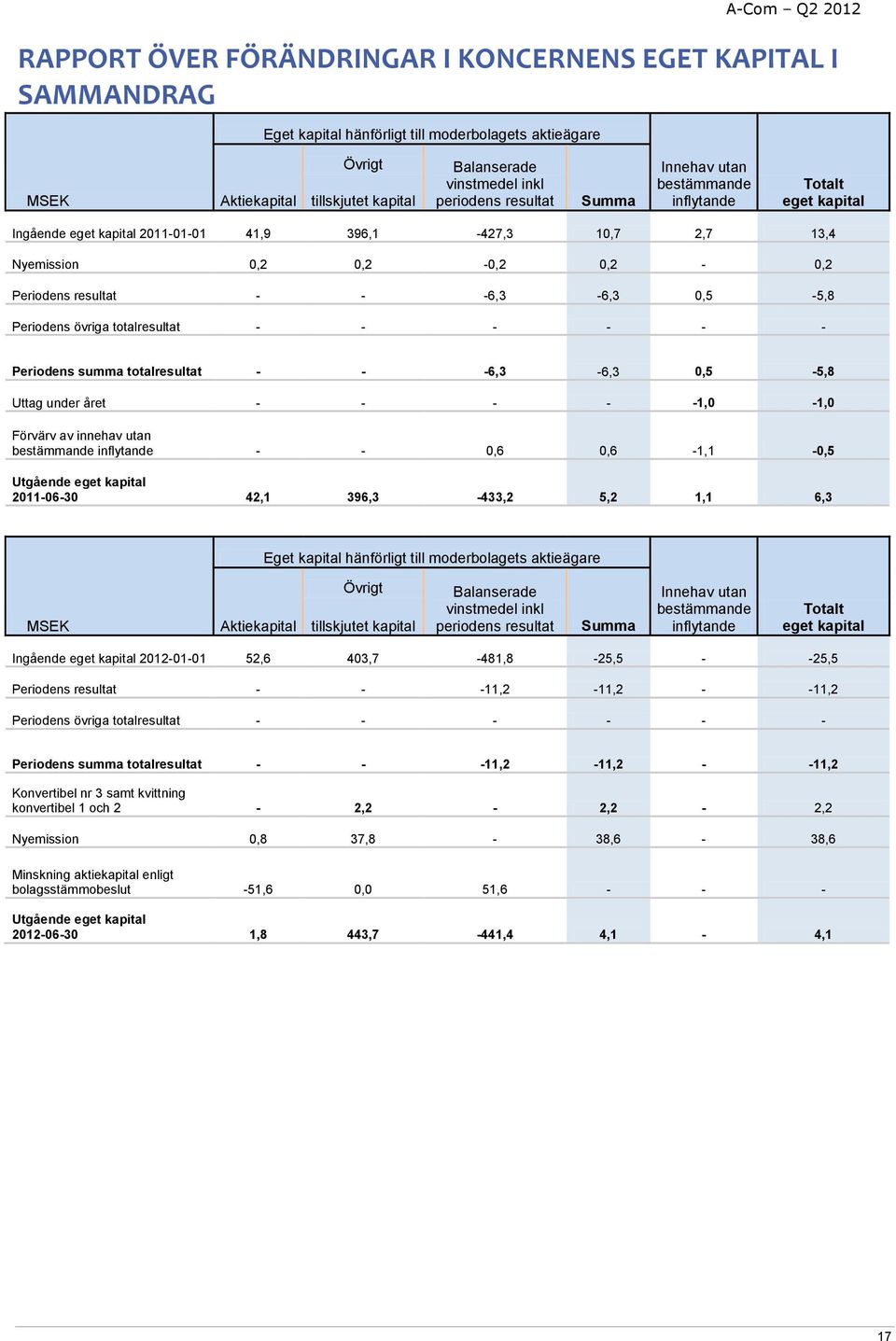 -6,3-6,3 0,5-5,8 Periodens övriga totalresultat - - - - - - Periodens summa totalresultat - - -6,3-6,3 0,5-5,8 Uttag under året - - - - -1,0-1,0 Förvärv av innehav utan bestämmande inflytande - - 0,6