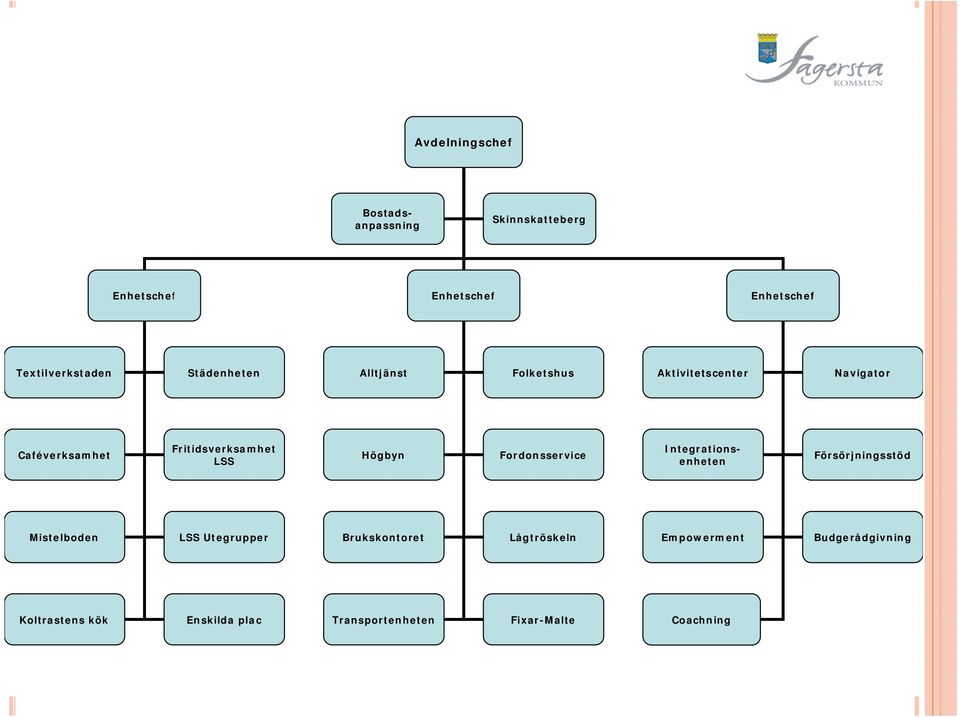 Högbyn Fordonsservice Integrationsenheten Försörjningsstöd Mistelboden LSS Utegrupper Brukskontoret