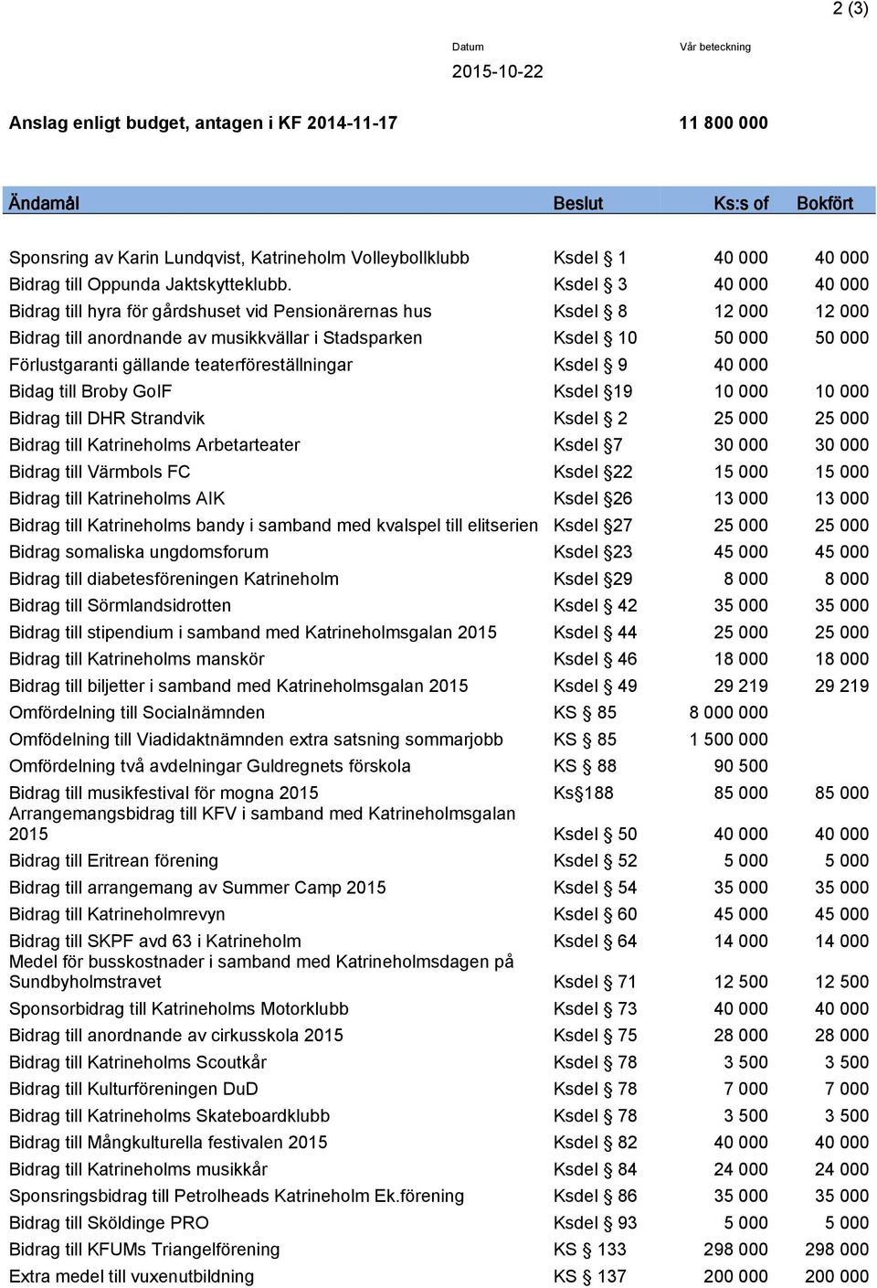 Ksdel 3 40 000 40 000 Bidrag till hyra för gårdshuset vid Pensionärernas hus Ksdel 8 12 000 12 000 Bidrag till anordnande av musikkvällar i Stadsparken Ksdel 10 50 000 50 000 Förlustgaranti gällande