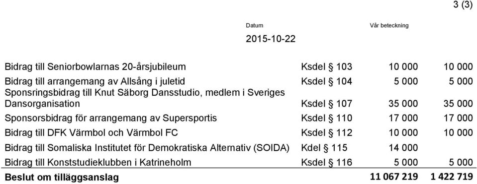 Supersportis Ksdel 110 17 000 17 000 Bidrag till DFK Värmbol och Värmbol FC Ksdel 112 10 000 10 000 Bidrag till Somaliska Institutet för