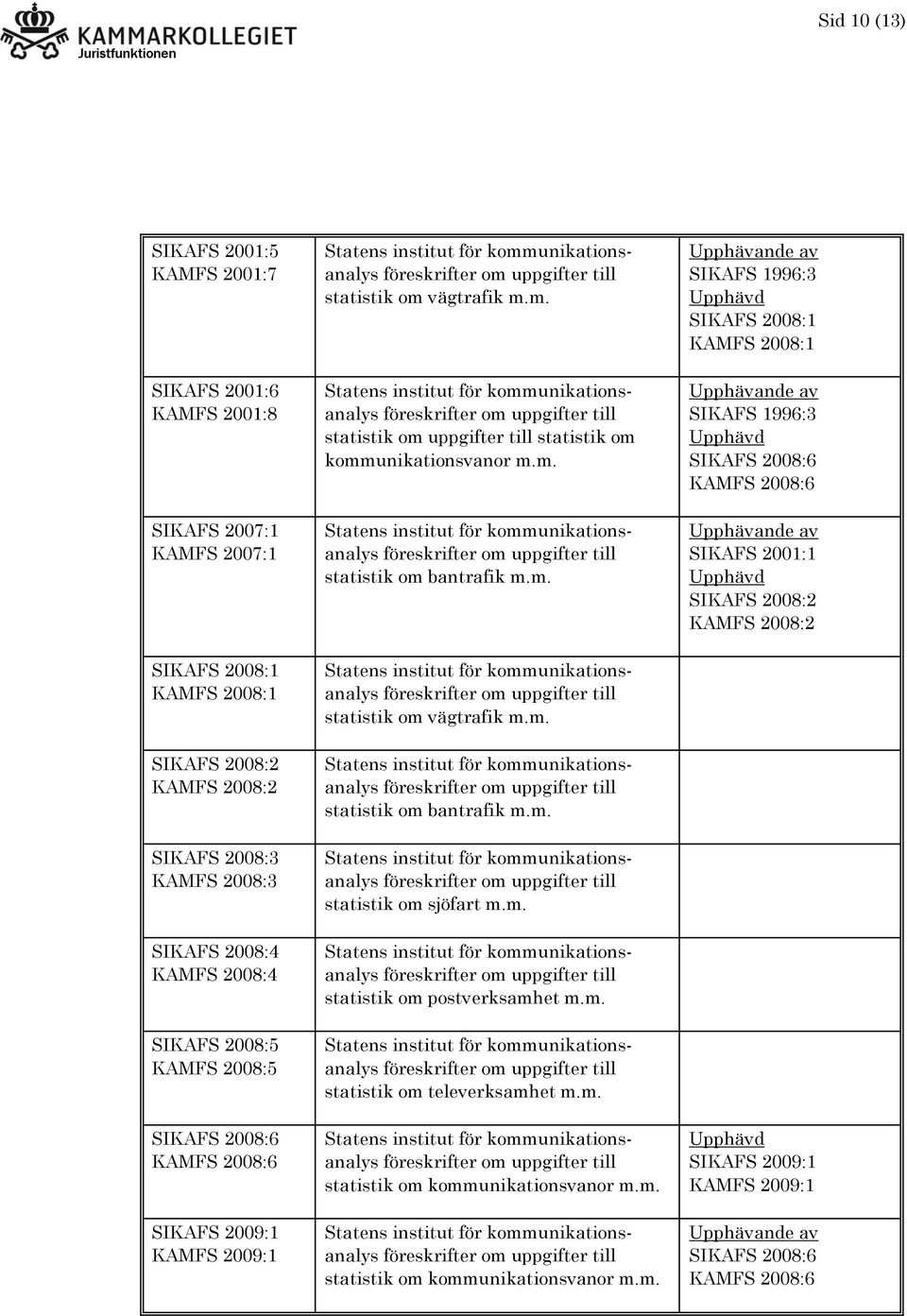 m. statistik om vägtrafik m.m. statistik om bantrafik m.m. statistik om sjöfart m.m. statistik om postverksamhet m.m. statistik om televerksamhet m.m. statistik om kommunikationsvanor m.m. statistik om kommunikationsvanor m.m. SIKAFS 1996:3 SIKAFS 2008:1 KAMFS 2008:1 SIKAFS 1996:3 SIKAFS 2008:6 KAMFS 2008:6 SIKAFS 2001:1 SIKAFS 2008:2 KAMFS 2008:2 SIKAFS 2009:1 KAMFS 2009:1 SIKAFS 2008:6 KAMFS 2008:6