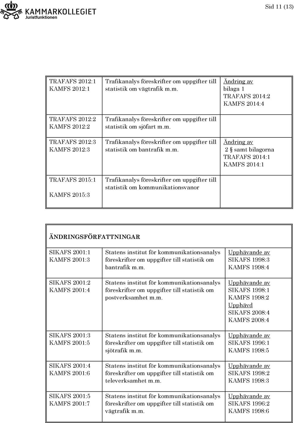 SIKAFS 2001:1 KAMFS 2001:3 SIKAFS 2001:2 KAMFS 2001:4 SIKAFS 2001:3 KAMFS 2001:5 SIKAFS 2001:4 KAMFS 2001:6 SIKAFS 2001:5 KAMFS 2001:7 statistik om bantrafik m.m. statistik om postverksamhet m.m. statistik om sjötrafik m.