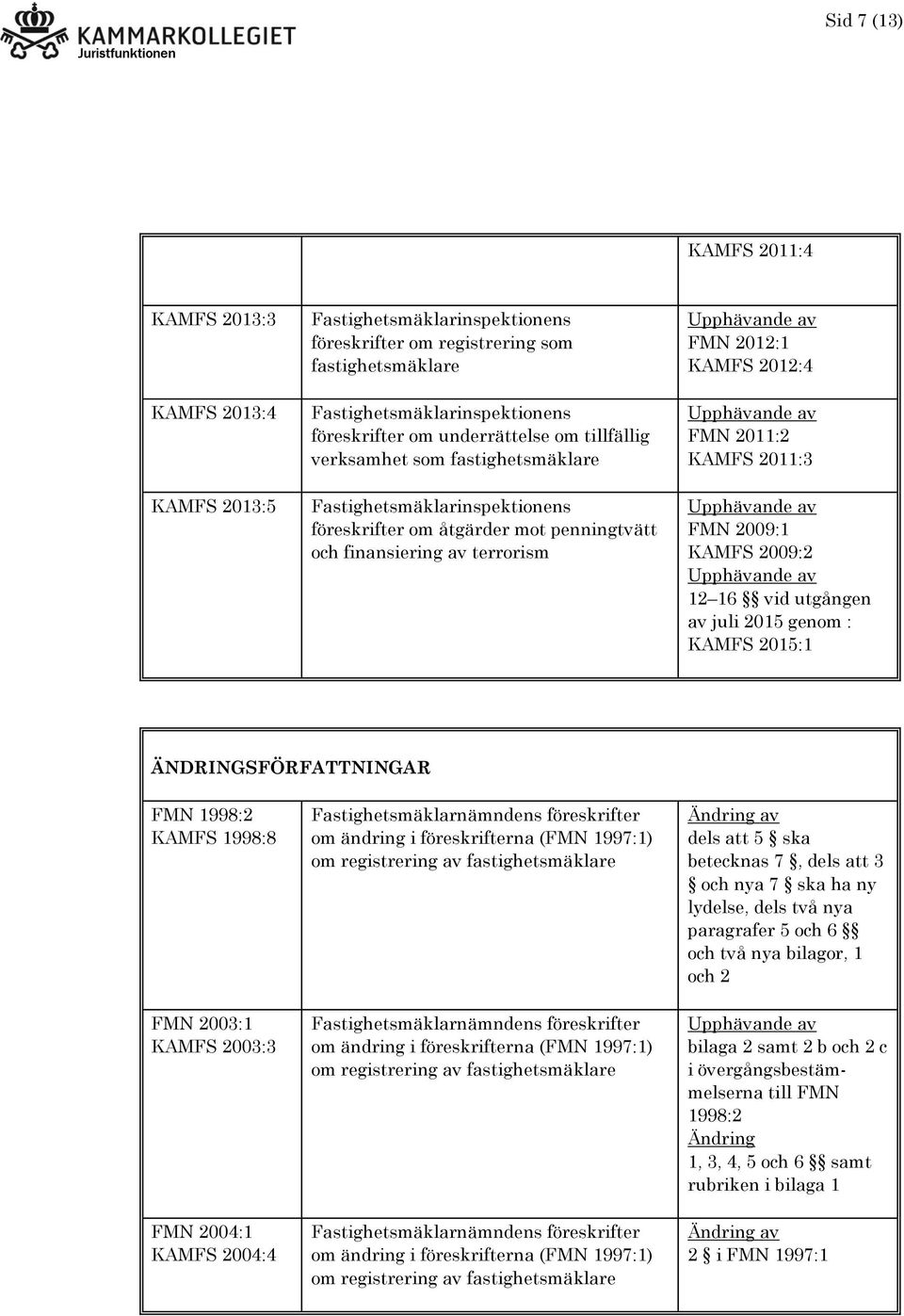 KAMFS 2011:3 FMN 2009:1 KAMFS 2009:2 12 16 vid utgången av juli 2015 genom : KAMFS 2015:1 ÄNDRINGSFÖRFATTNINGAR FMN 1998:2 KAMFS 1998:8 FMN 2003:1 KAMFS 2003:3 FMN 2004:1 KAMFS 2004:4 om ändring i