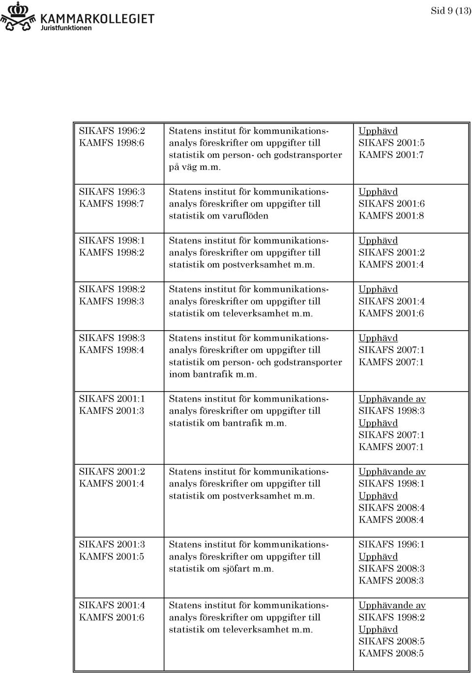m. statistik om bantrafik m.m. statistik om postverksamhet m.m. statistik om sjöfart m.m. statistik om televerksamhet m.m. SIKAFS 2001:5 KAMFS 2001:7 SIKAFS 2001:6 KAMFS 2001:8 SIKAFS 2001:2 KAMFS