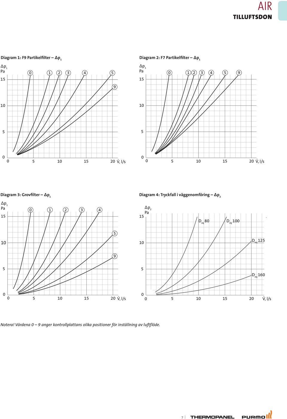 väggenomföring p 2 p 1 Pa 1 1 2 3 4 p 2 Pa 1 D eq 8 D eq 1 1 1 D eq 12 9 D eq 16 1 1 2 V, l/s