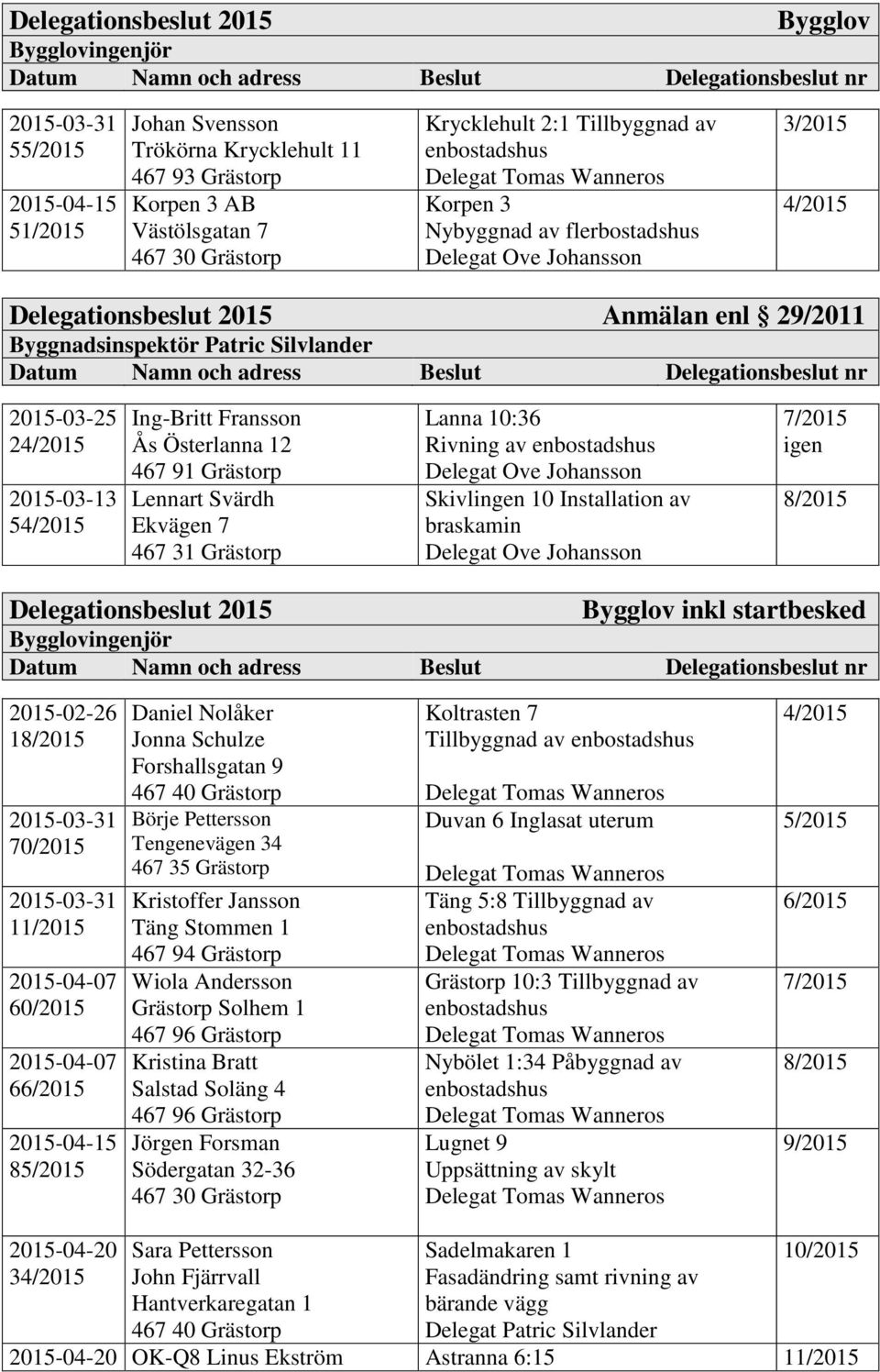 2015-02-26 1 70/2015 1 60/2015 6 8 Daniel Nolåker Jonna Schulze Forshallsgatan 9 Börje Pettersson Tengenevägen 34 467 35 Grästorp Kristoffer Jansson Täng Stommen 1 Wiola Andersson Grästorp Solhem 1