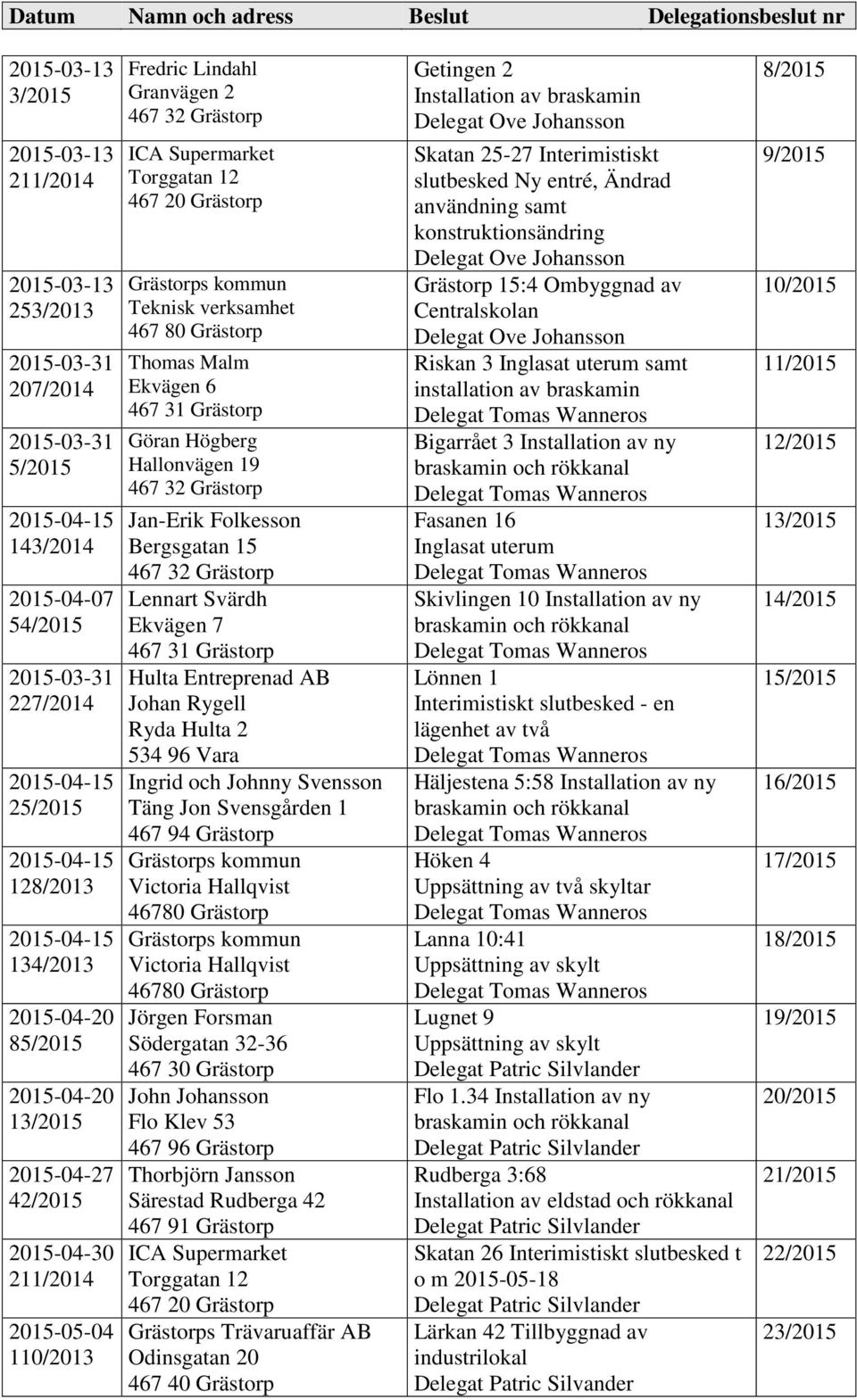 Svensson Täng Jon Svensgården 1 Victoria Hallqvist 46780 Grästorp Victoria Hallqvist 46780 Grästorp Jörgen Forsman Södergatan 32-36 John Johansson Flo Klev 53 Thorbjörn Jansson Särestad Rudberga 42