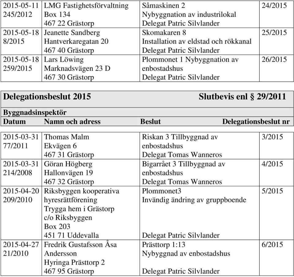 21/2010 Thomas Malm Ekvägen 6 Göran Högberg Hallonvägen 19 Riksbyggen kooperativa hyresrättförening Trygga hem i Grästorp c/o Riksbyggen Box 203 451 71 Uddevalla Fredrik