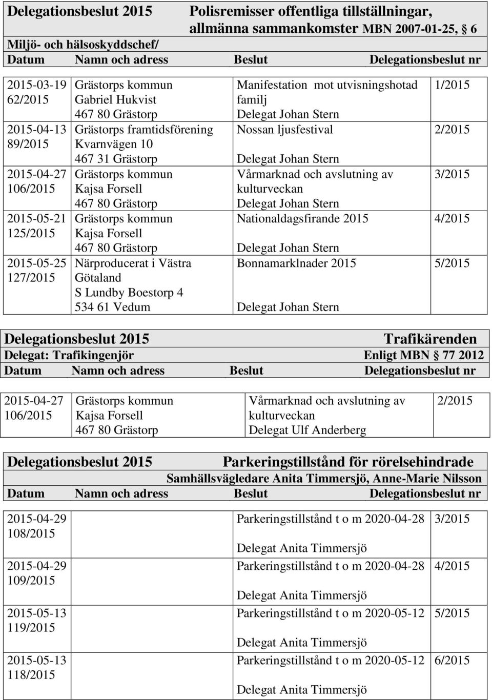 kulturveckan Nationaldagsfirande 2015 Bonnamarklnader 2015 Trafikärenden Delegat: Trafikingenjör Enligt MBN 77 2012 10 Vårmarknad och avslutning av kulturveckan Delegat Ulf Anderberg