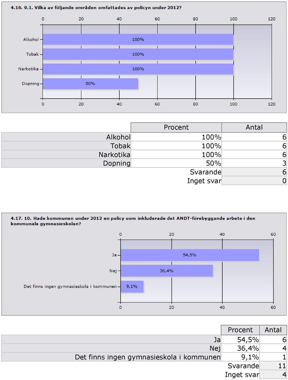 6 Nej 36,4% 4 Det finns ingen