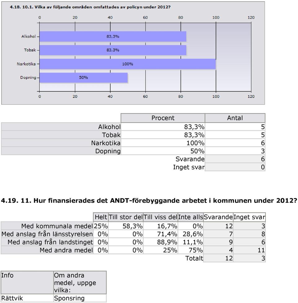 Helt Till stor del Till viss del Inte alls Svarande Inget svar Med kommunala medel 25% 58,3% 16,7% 0% 12 3 Med