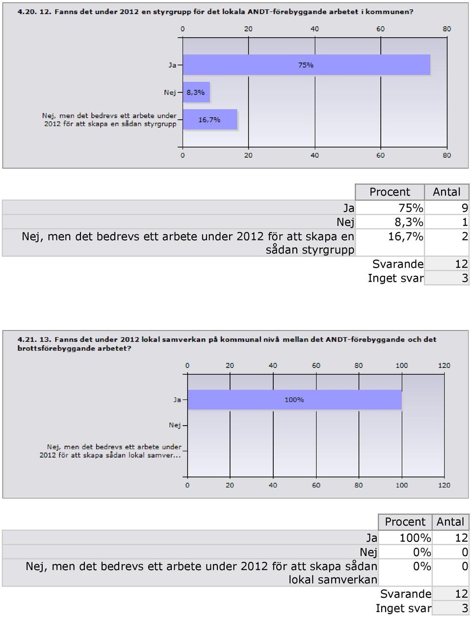 Ja 100% 12 Nej 0% 0 Nej, men det bedrevs ett arbete under