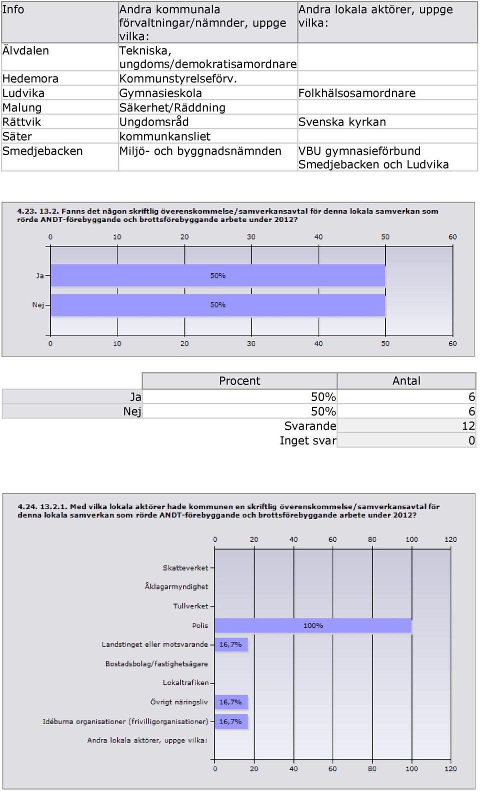 Ludvika Gymnasieskola Folkhälsosamordnare Malung Säkerhet/Räddning Rättvik Ungdomsråd Svenska