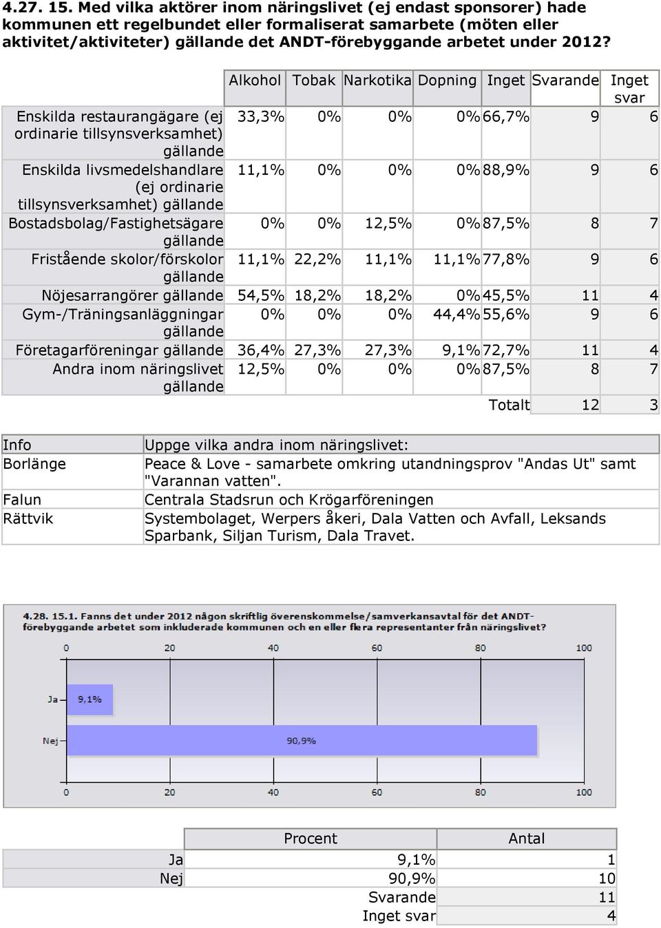 2012? Alkohol Tobak Narkotika Dopning Inget Svarande Inget svar Enskilda restaurangägare (ej 33,3% 0% 0% 0% 66,7% 9 6 ordinarie tillsynsverksamhet) gällande Enskilda livsmedelshandlare 11,1% 0% 0% 0%