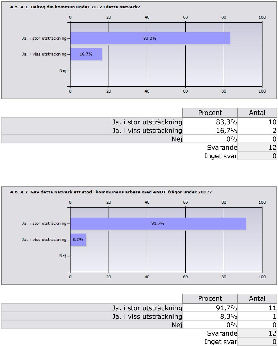 Ja, i stor utsträckning 91,7% 11 Ja,