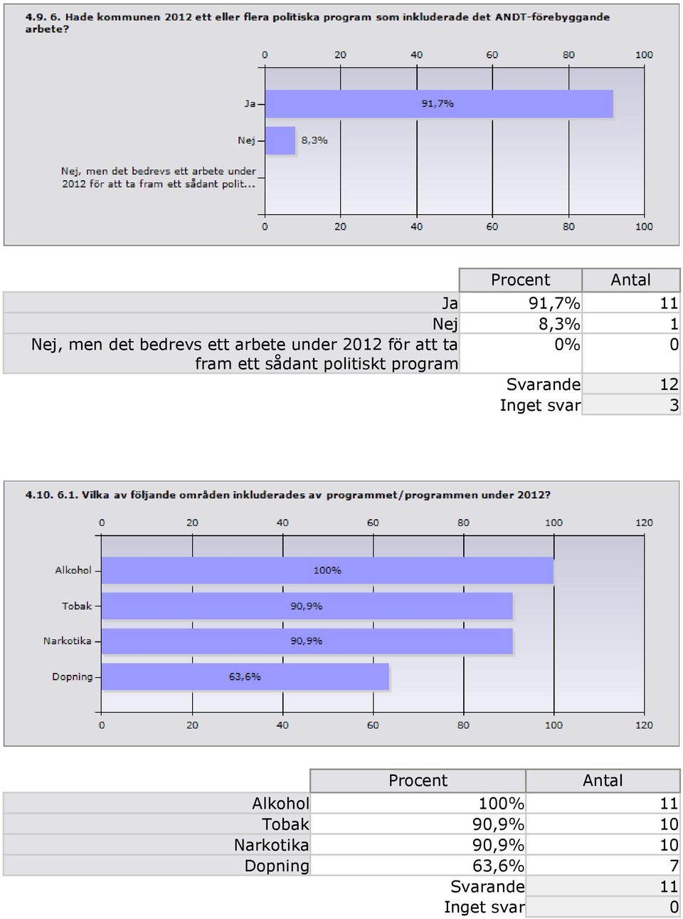 politiskt program Inget svar 3 Alkohol 100% 11