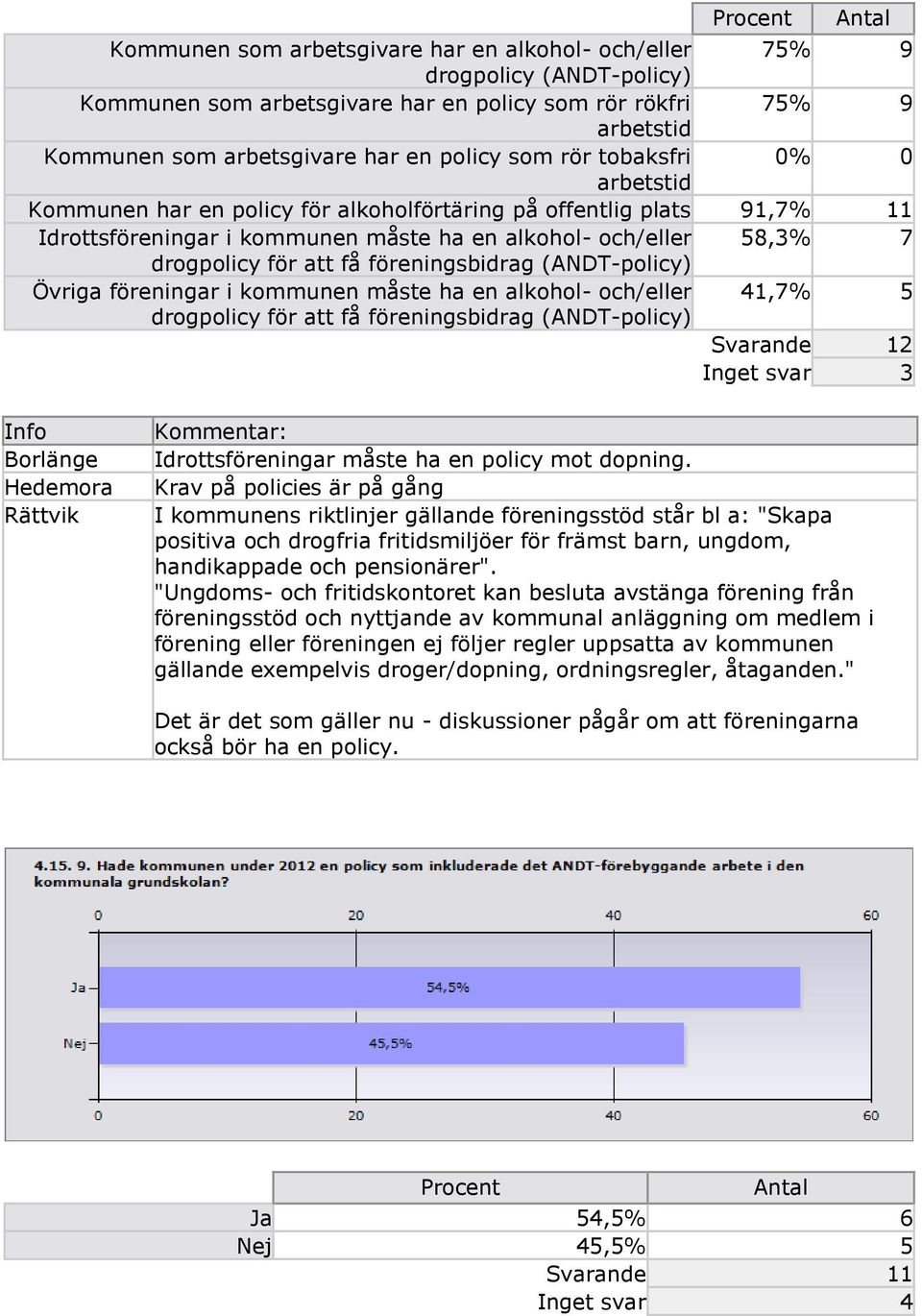 föreningsbidrag (ANDT-policy) Övriga föreningar i kommunen måste ha en alkohol- och/eller 41,7% 5 drogpolicy för att få föreningsbidrag (ANDT-policy) Inget svar 3 Info Borlänge Hedemora Rättvik