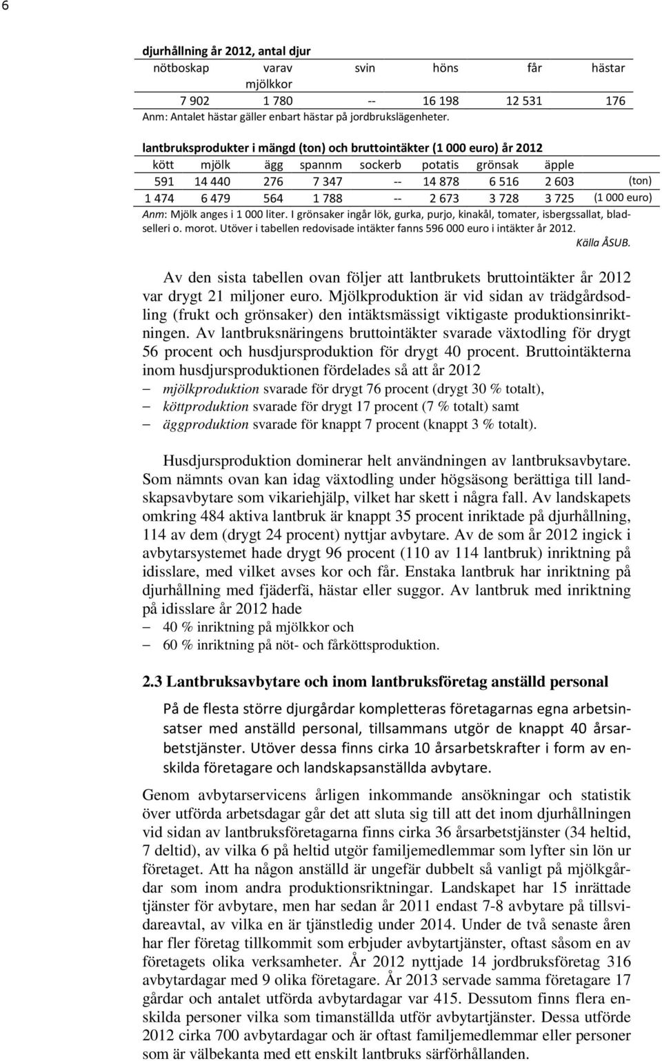 2 673 3 728 3 725 (1 000 euro) Anm: Mjölk anges i 1 000 liter. I grönsaker ingår lök, gurka, purjo, kinakål, tomater, isbergssallat, bladselleri o. morot.