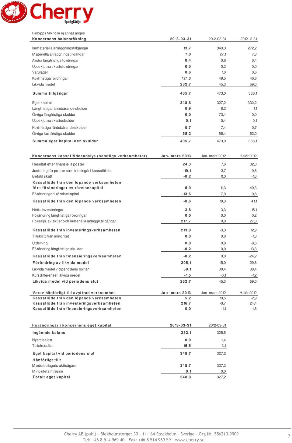 386,1 Eget kapital 348,8 327,2 332,2 Långfristiga räntebärande skulder 0,9 8,2 1,1 Övriga långfristiga skulder 0,0 73,4 0,0 Uppskjutna skatteskulder 0,1 0,4 0,1 Kortfristiga räntebärande skulder 0,7