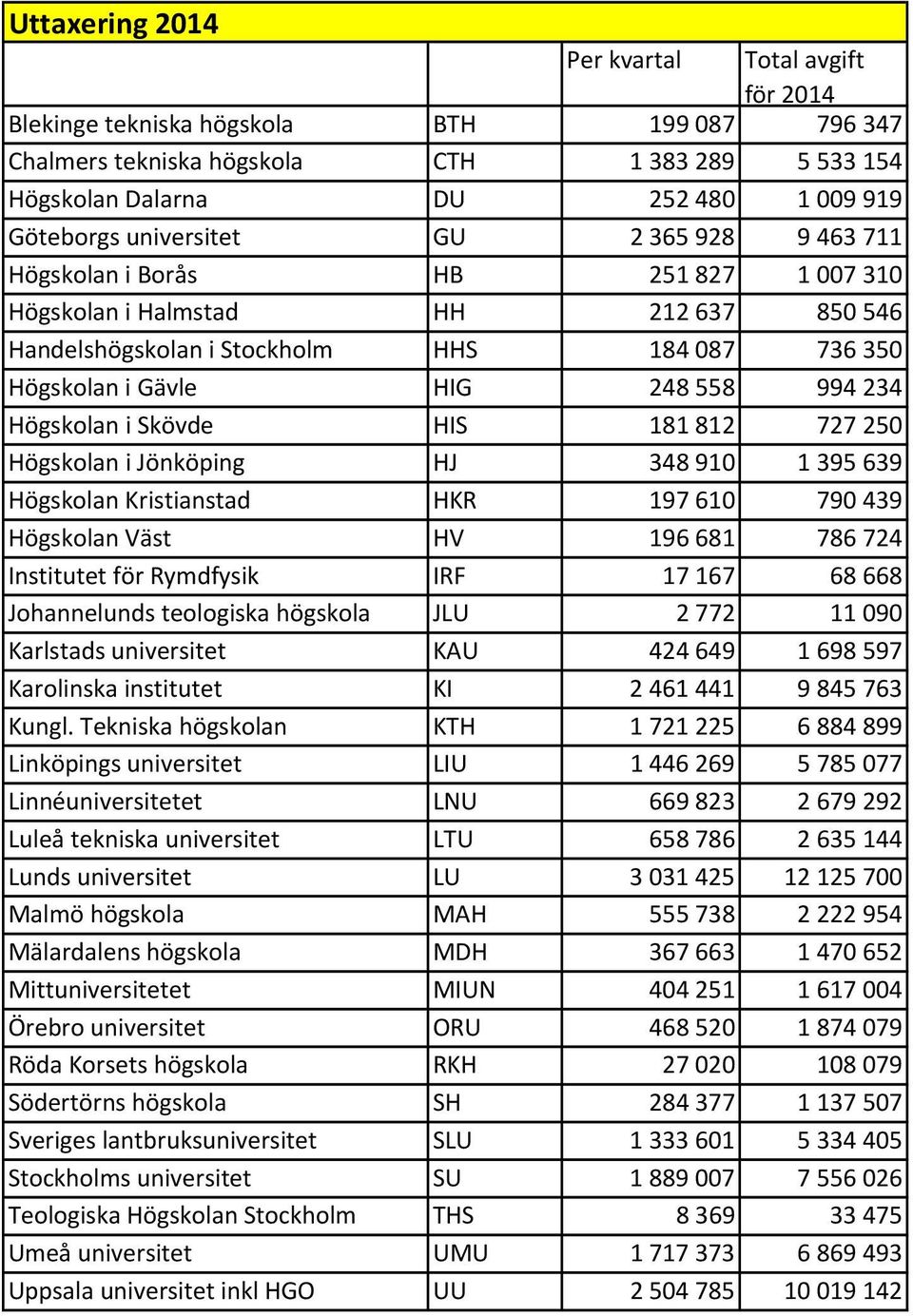 Högsklan i Skövde HIS 181 812 727 250 Högsklan i Jönköping HJ 348 910 1 395 639 Högsklan Kristianstad HKR 197 610 790 439 Högsklan Väst HV 196 681 786 724 Institutet för Rymdfysik IRF 17 167 68 668