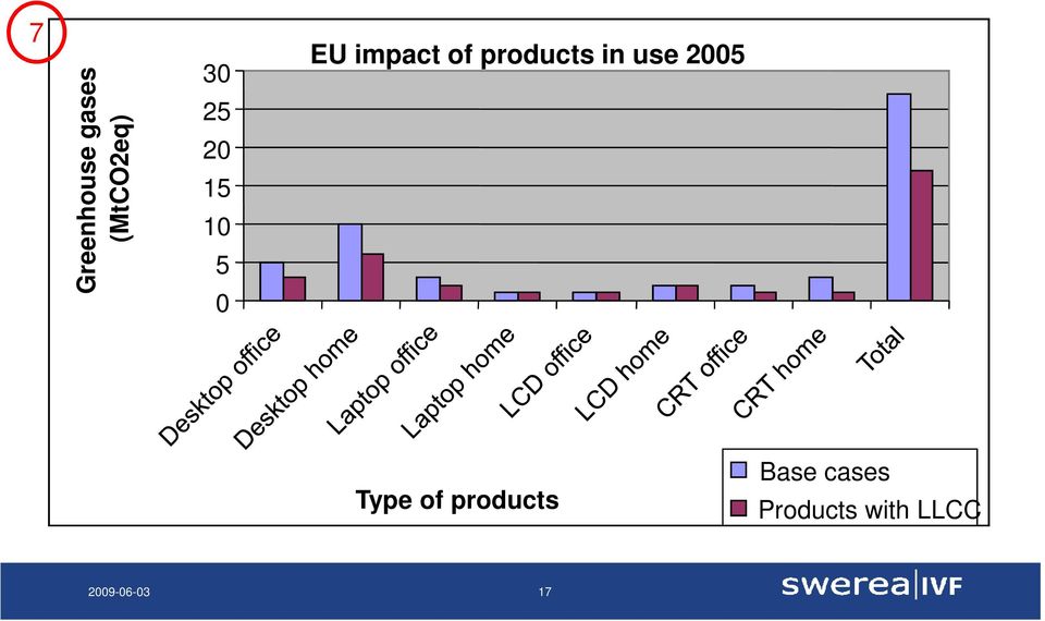 products in use 2005 Type of