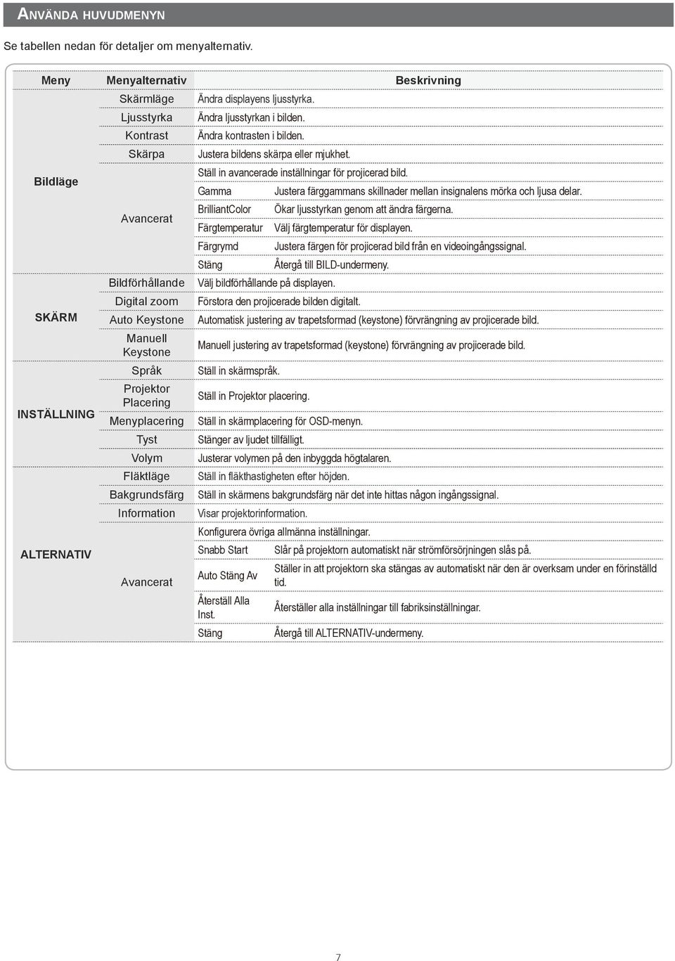 Placering Menyplacering Tyst Volym Fläktläge Bakgrundsfärg Information Avancerat Ändra displayens ljusstyrka. Ändra ljusstyrkan i bilden. Ändra kontrasten i bilden.
