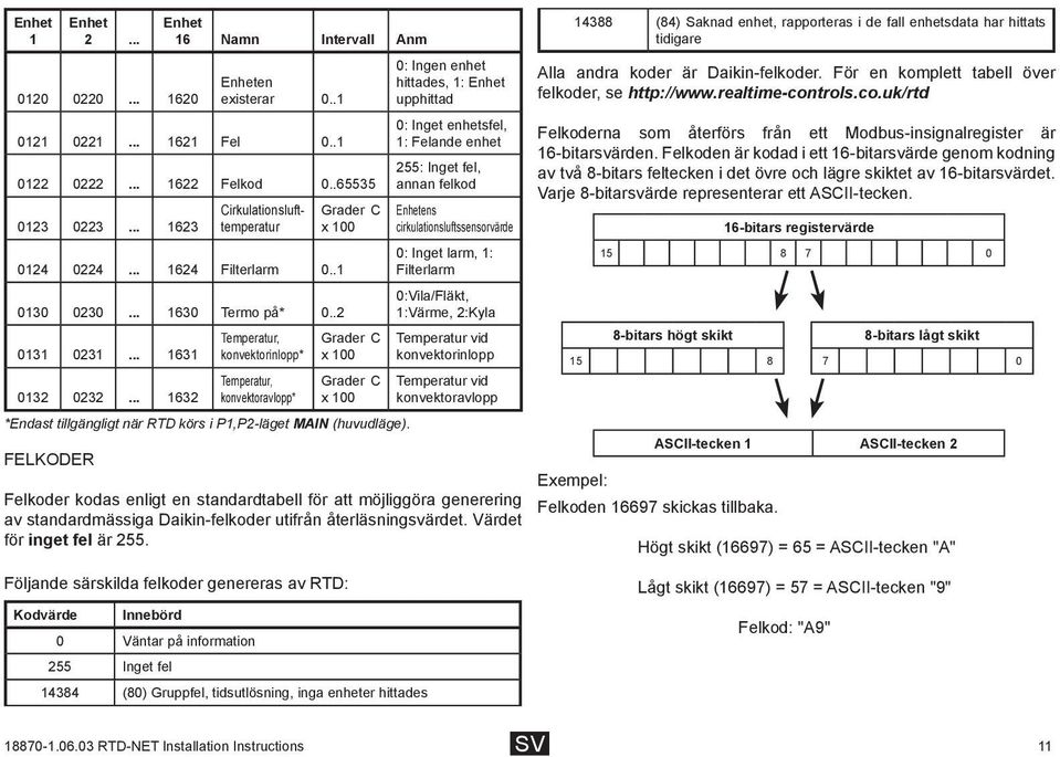 .. 1632 Temperatur, konvektorinlopp* Temperatur, konvektoravlopp* Grader C x 100 Grader C x 100 Grader C x 100 *Endast tillgängligt när RTD körs i P1,P2-läget MAIN (huvudläge).