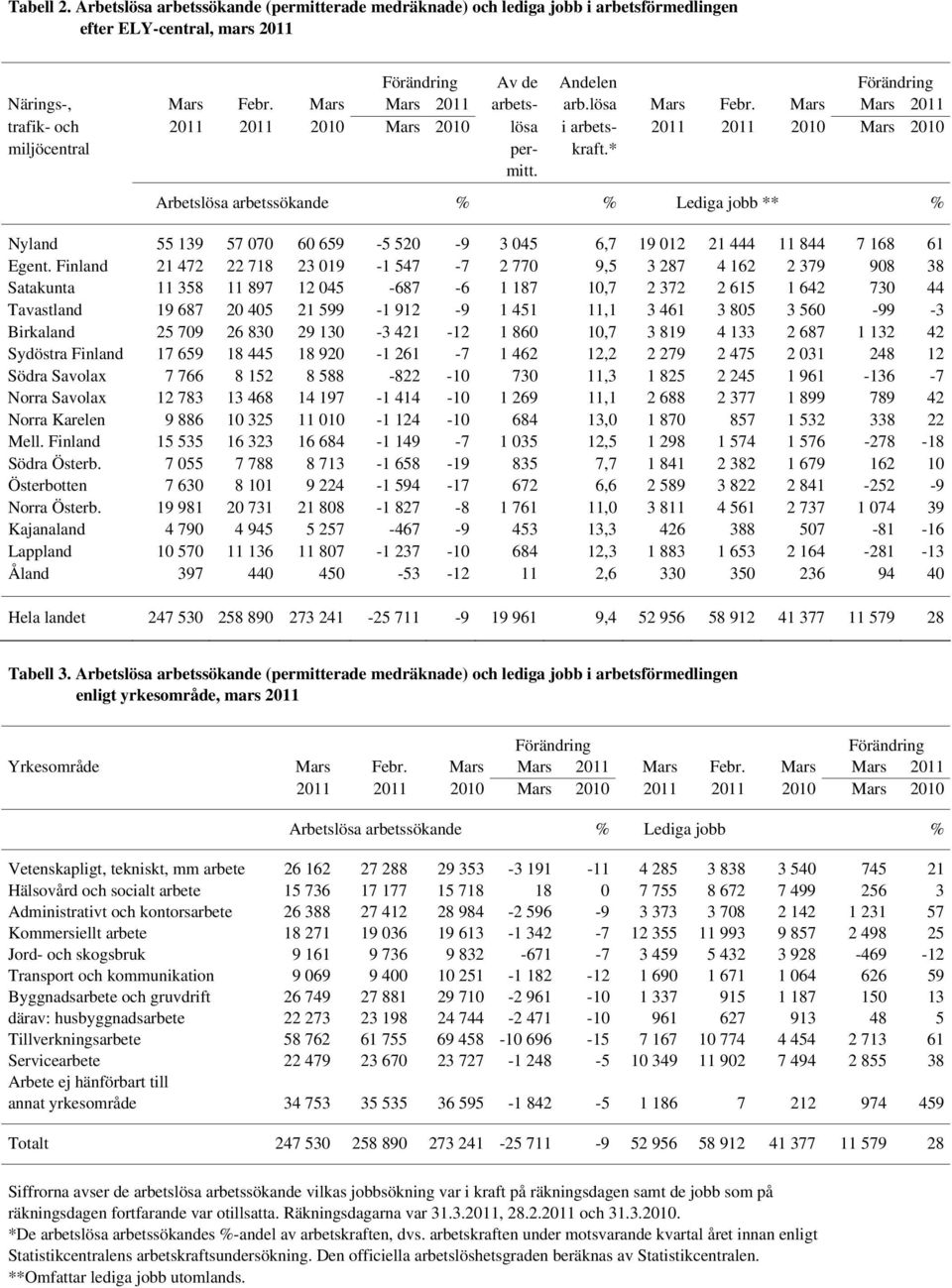 Arbetslösa arbetssökande % % Lediga jobb ** % Nyland 55 139 57 7 6 659-5 52-9 3 45 6,7 19 12 21 444 11 844 7 168 61 Egent.