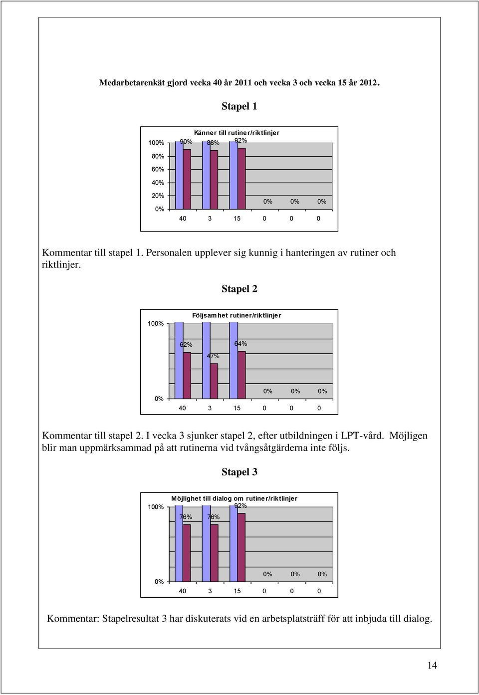 Personalen upplever sig kunnig i hanteringen av rutiner och riktlinjer. Stapel 2 100% Följsamhet rutiner/riktlinjer 62% 47% 64% 0% 0% 0% 0% 40 3 15 0 0 0 Kommentar till stapel 2.