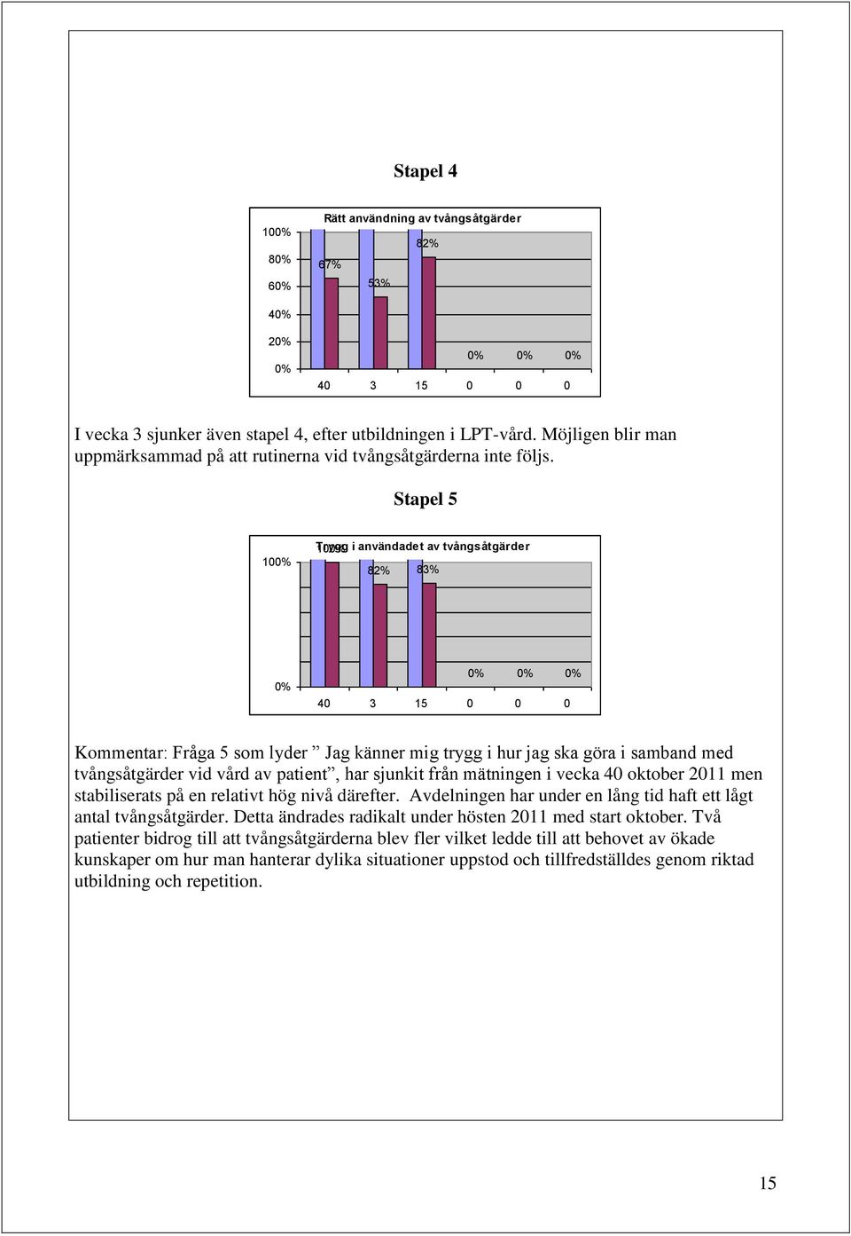 Stapel 5 100% Trygg i användadet av tvångsåtgärder 100% 82% 83% 0% 0% 0% 0% 40 3 15 0 0 0 Kommentar: Fråga 5 som lyder Jag känner mig trygg i hur jag ska göra i samband med tvångsåtgärder vid vård av