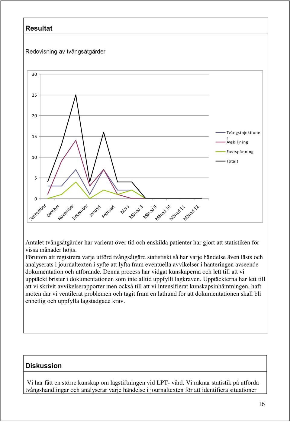 Förutom att registrera varje utförd tvångsåtgärd statistiskt så har varje händelse även lästs och analyserats i journaltexten i syfte att lyfta fram eventuella avvikelser i hanteringen avseende