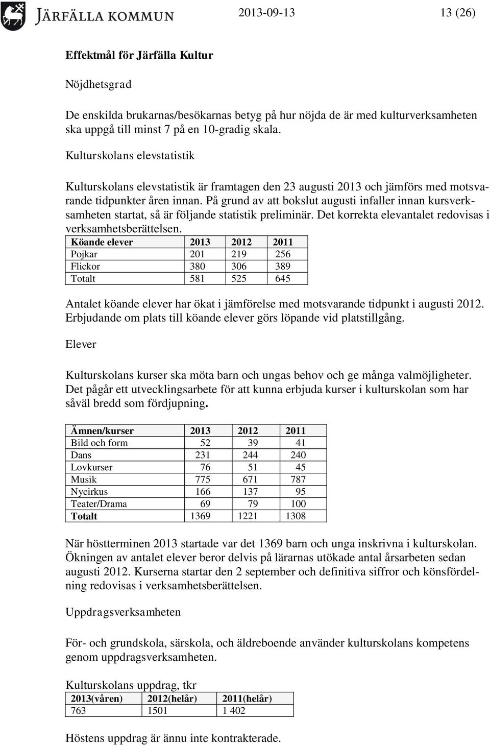 På grund av att bokslut augusti infaller innan kursverksamheten startat, så är följande statistik preliminär. Det korrekta elevantalet redovisas i verksamhetsberättelsen.