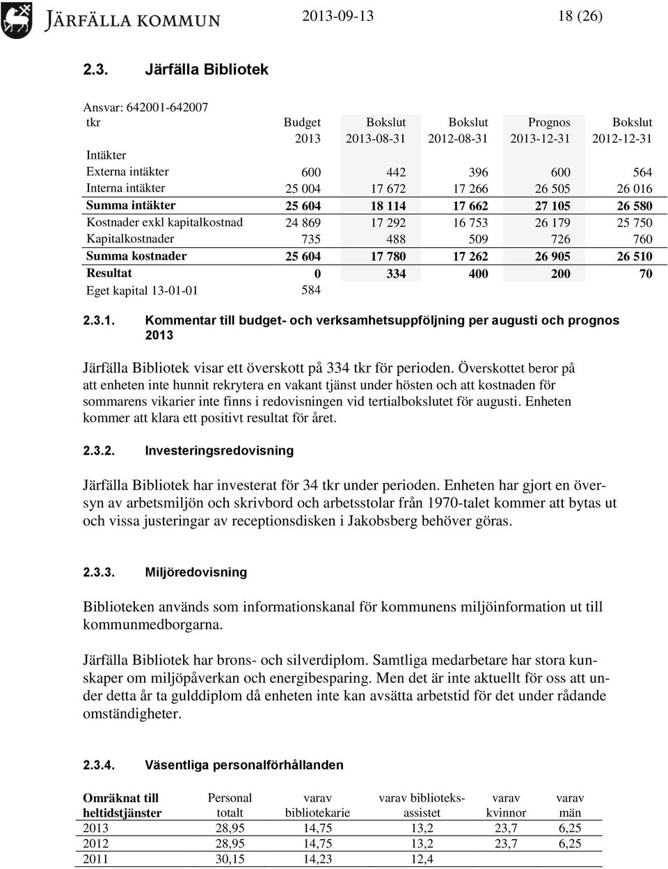 726 760 Summa kostnader 25 604 17 780 17 262 26 905 26 510 Resultat 0 334 400 200 70 Eget kapital 13-01-01 584 2.3.1. Kommentar till budget- och verksamhetsuppföljning per augusti och prognos 2013 Järfälla Bibliotek visar ett överskott på 334 tkr för perioden.